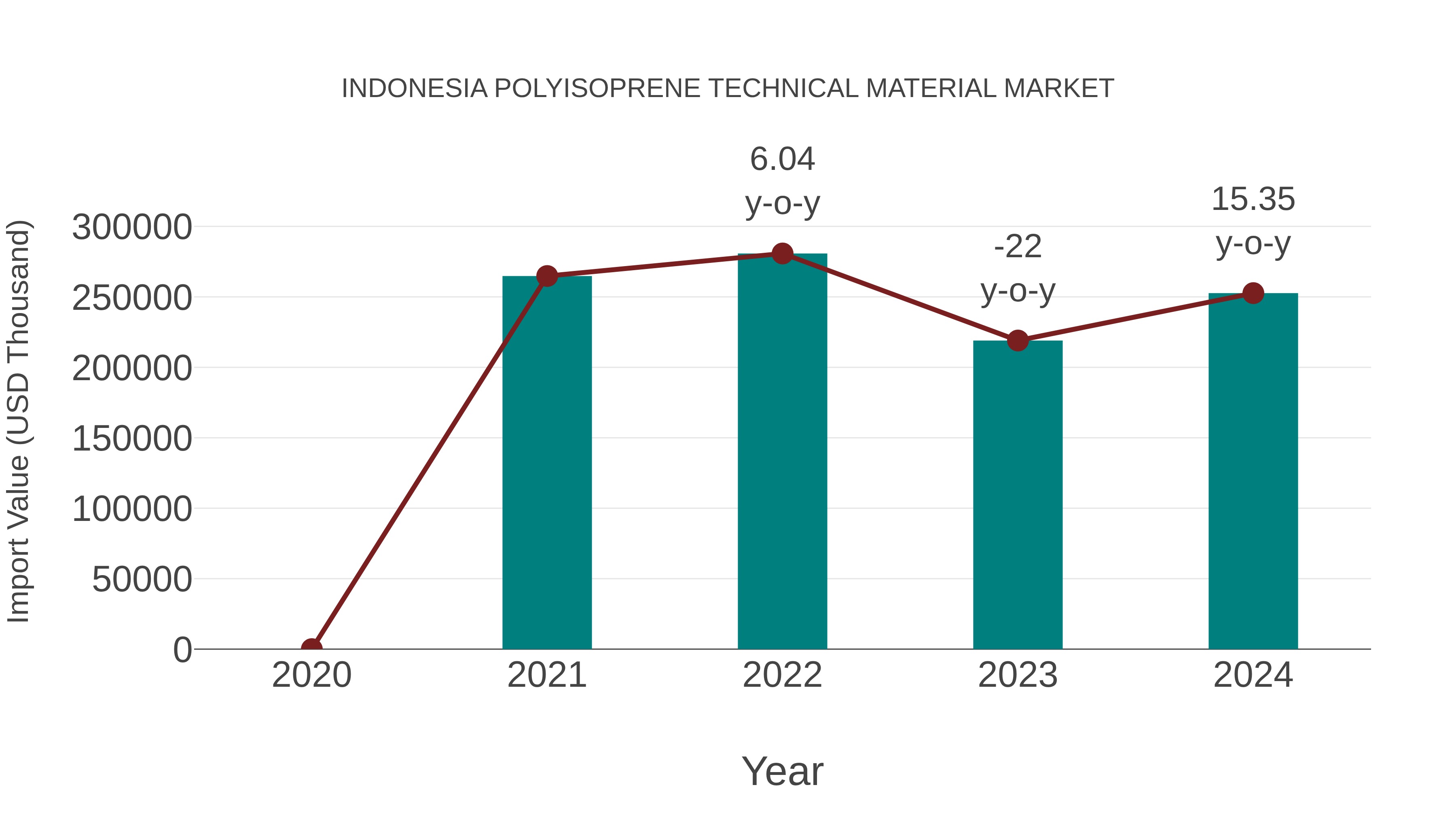  Indonesia Polyisoprene Technical Material Market: Import Trend Analysis