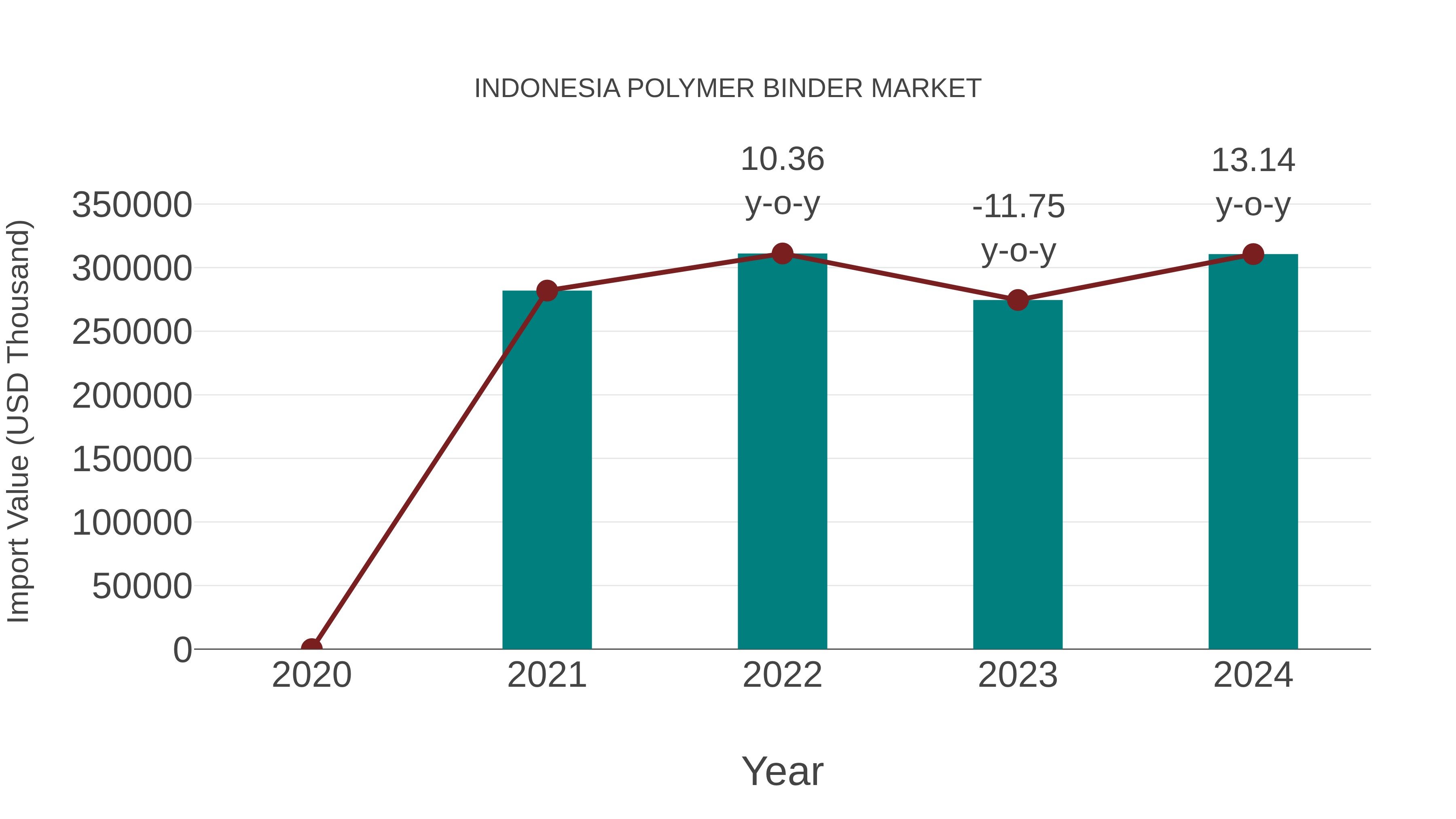  Indonesia Polymer Binder Market: Import Trend Analysis