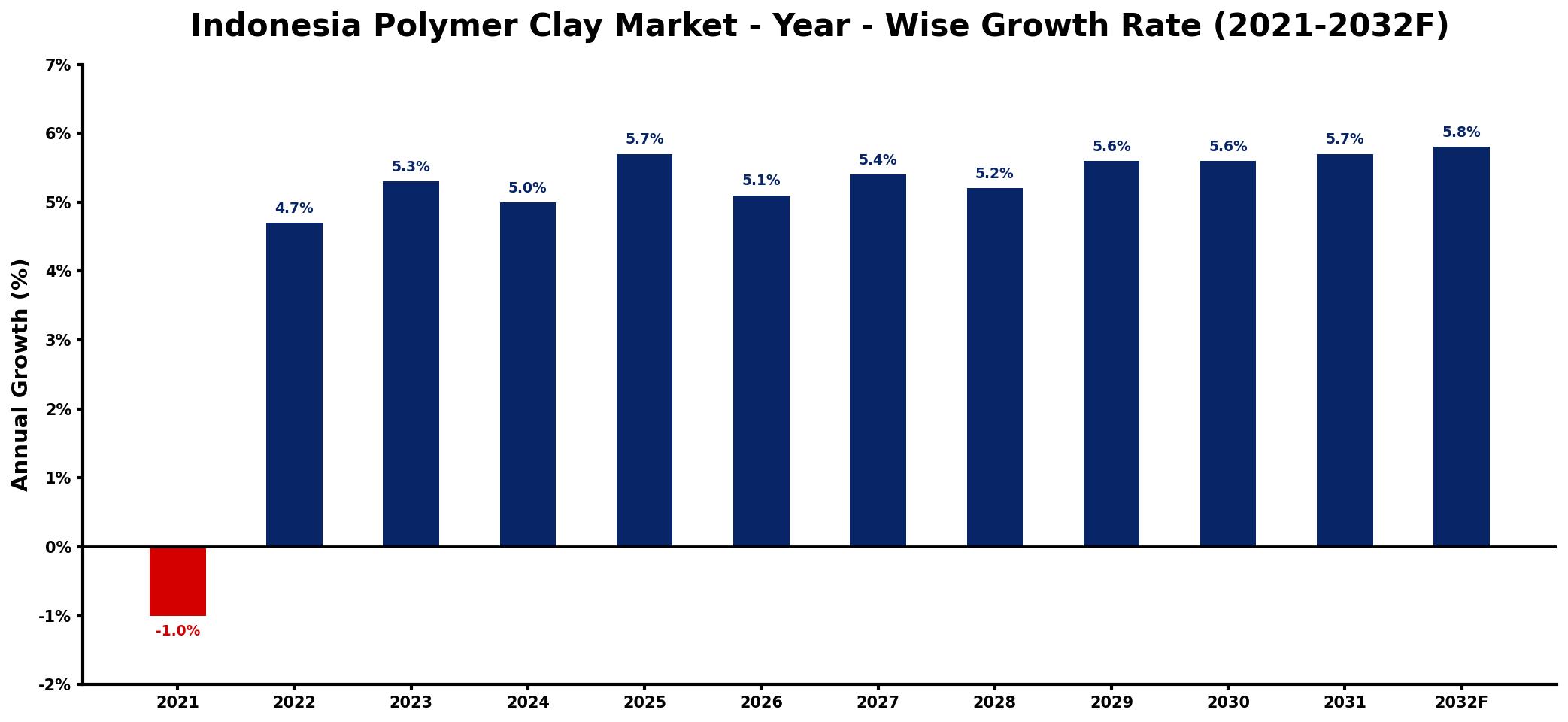 Indonesia Polymer Clay Market Year-wise Growth Rate and Key Drivers