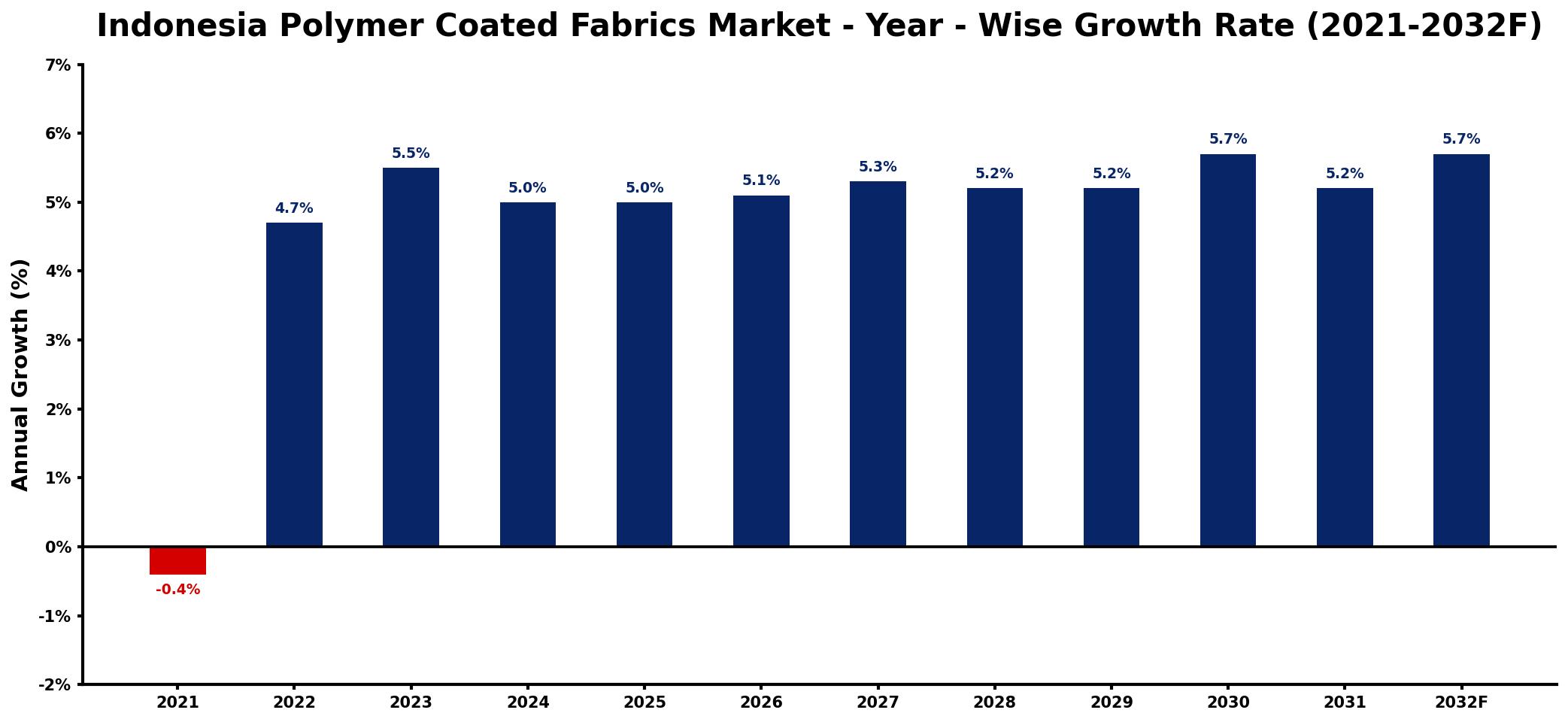 Indonesia Polymer Coated Fabrics Market Year-wise Growth Rate and Key Drivers