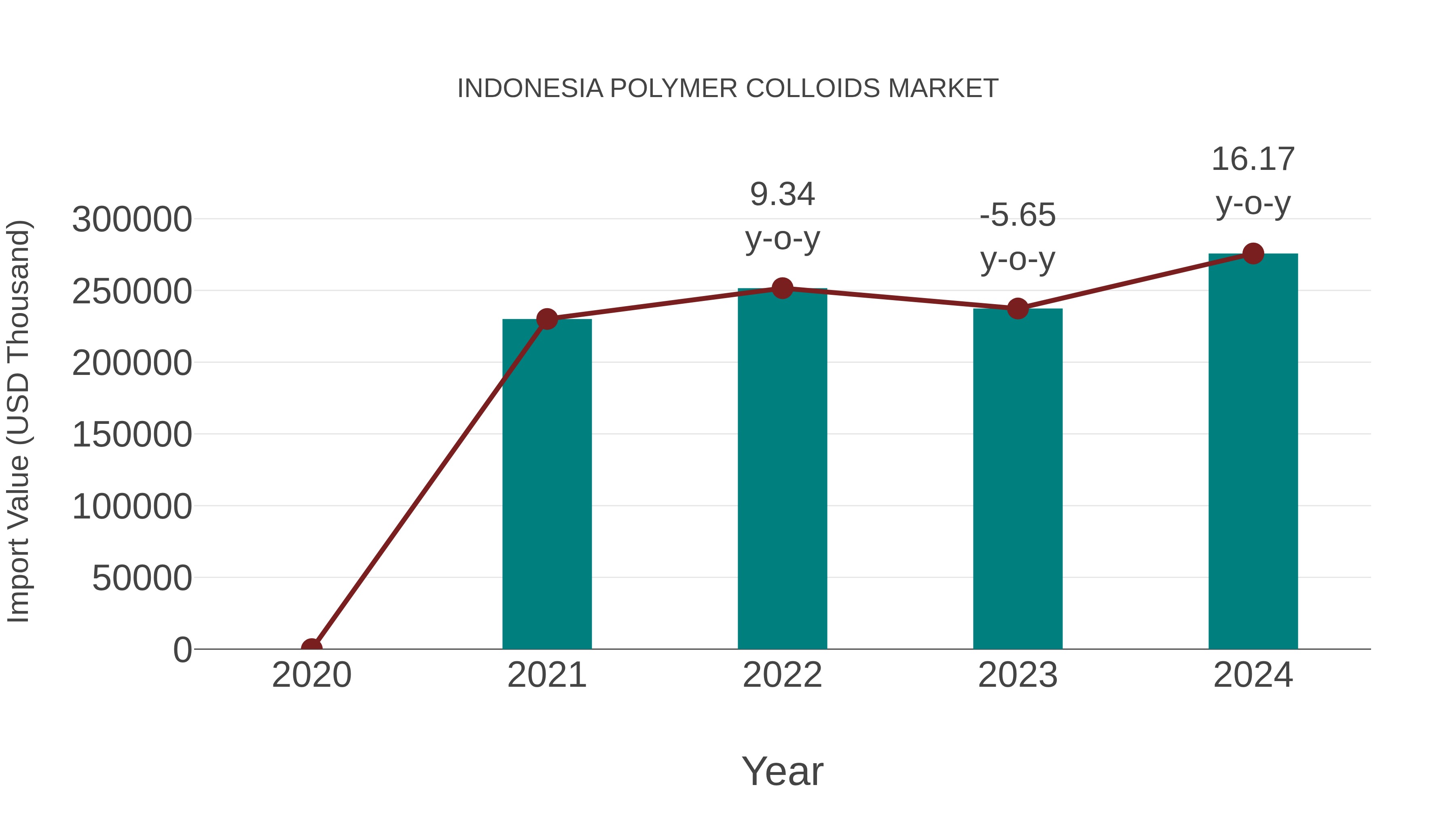  Indonesia Polymer Colloids Market: Import Trend Analysis