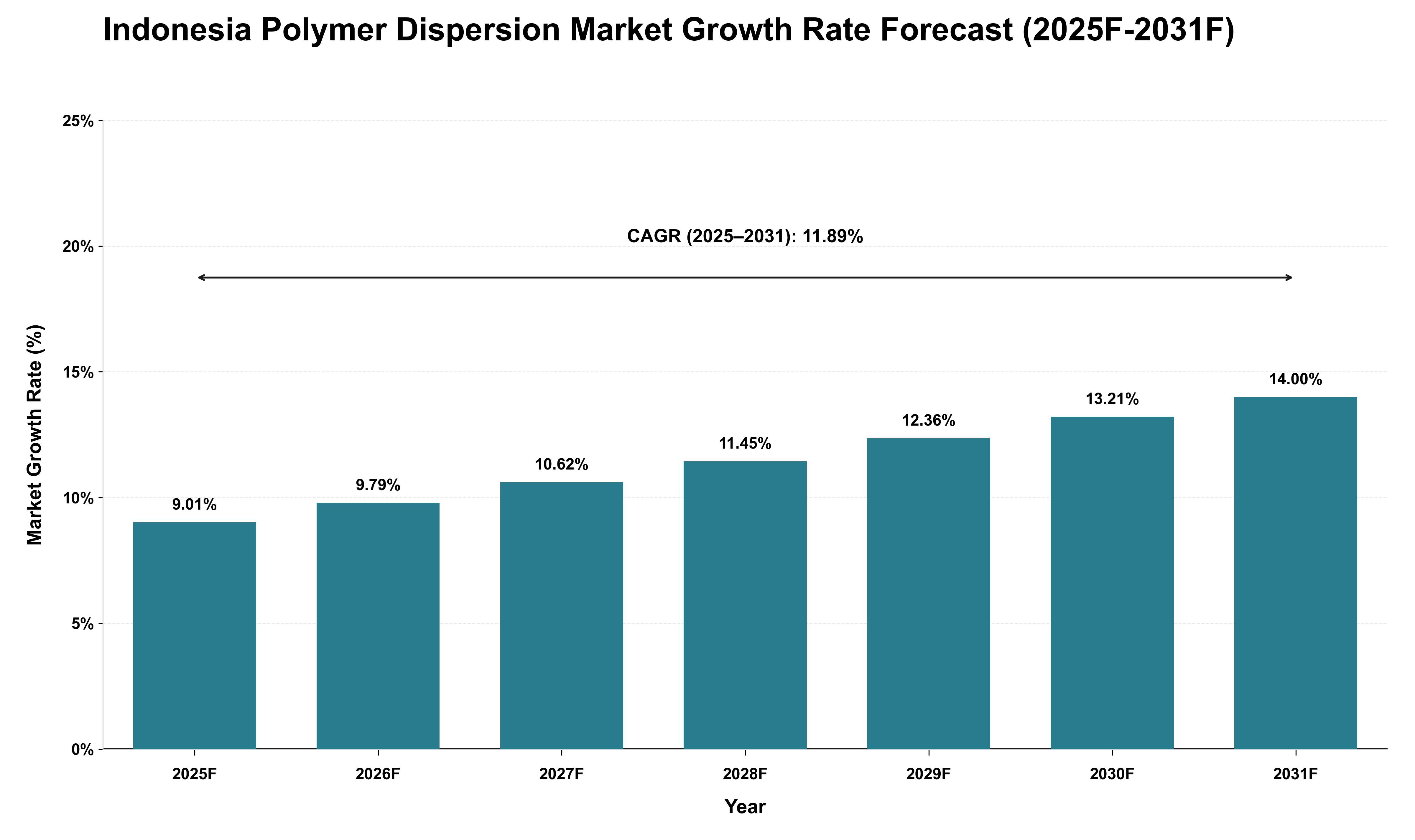 Indonesia Polymer Dispersion Market Growth Rate Analysis (2025 - 2031)