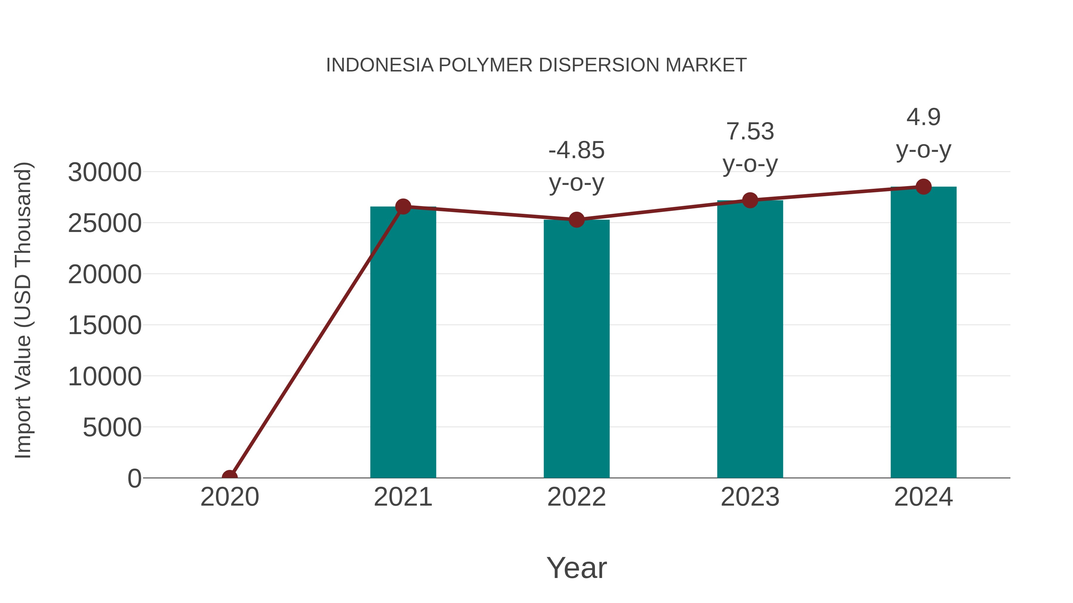  Indonesia Polymer Dispersion Market: Import Trend Analysis
