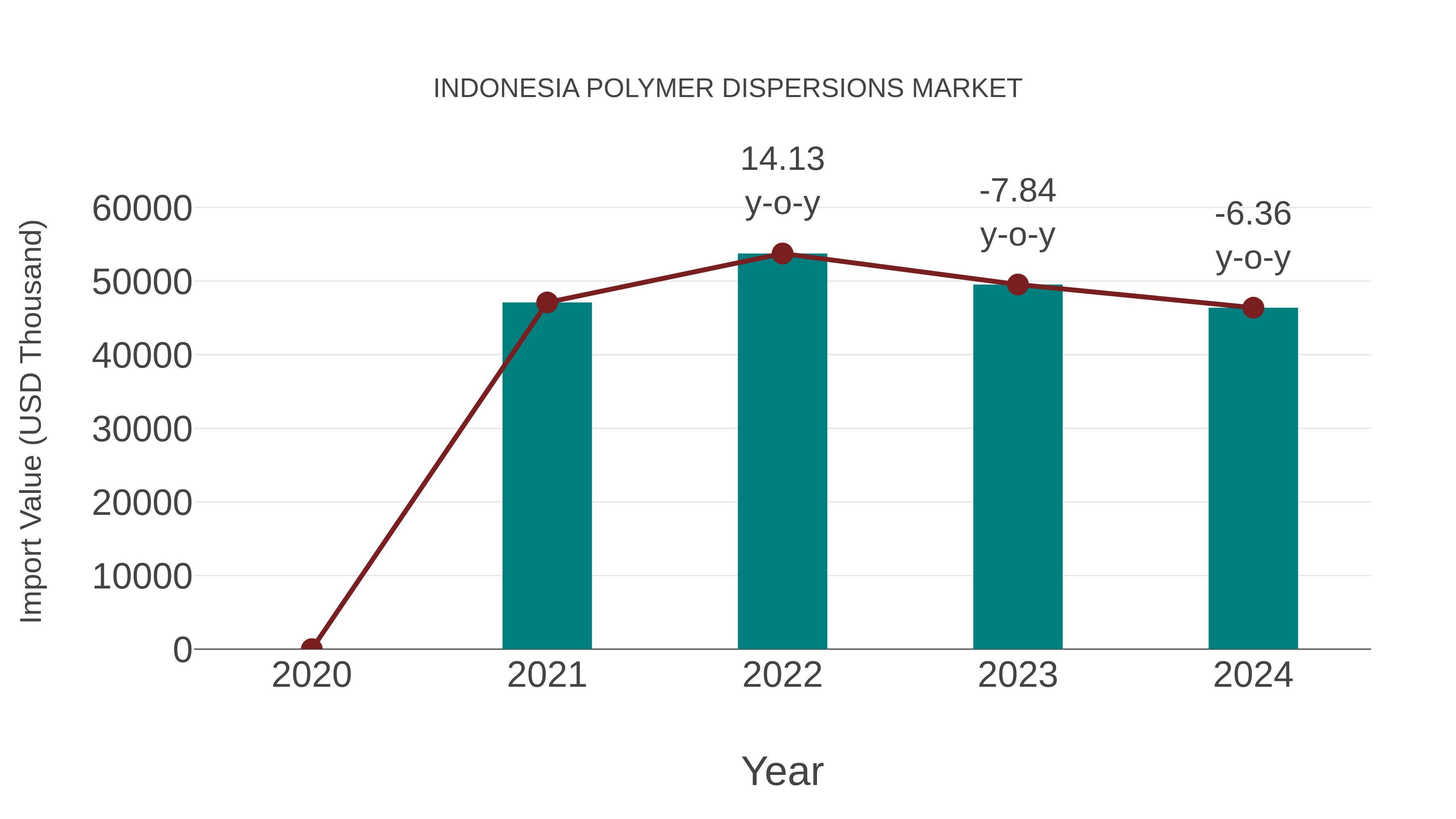  Indonesia Polymer Dispersions Market: Import Trend Analysis
