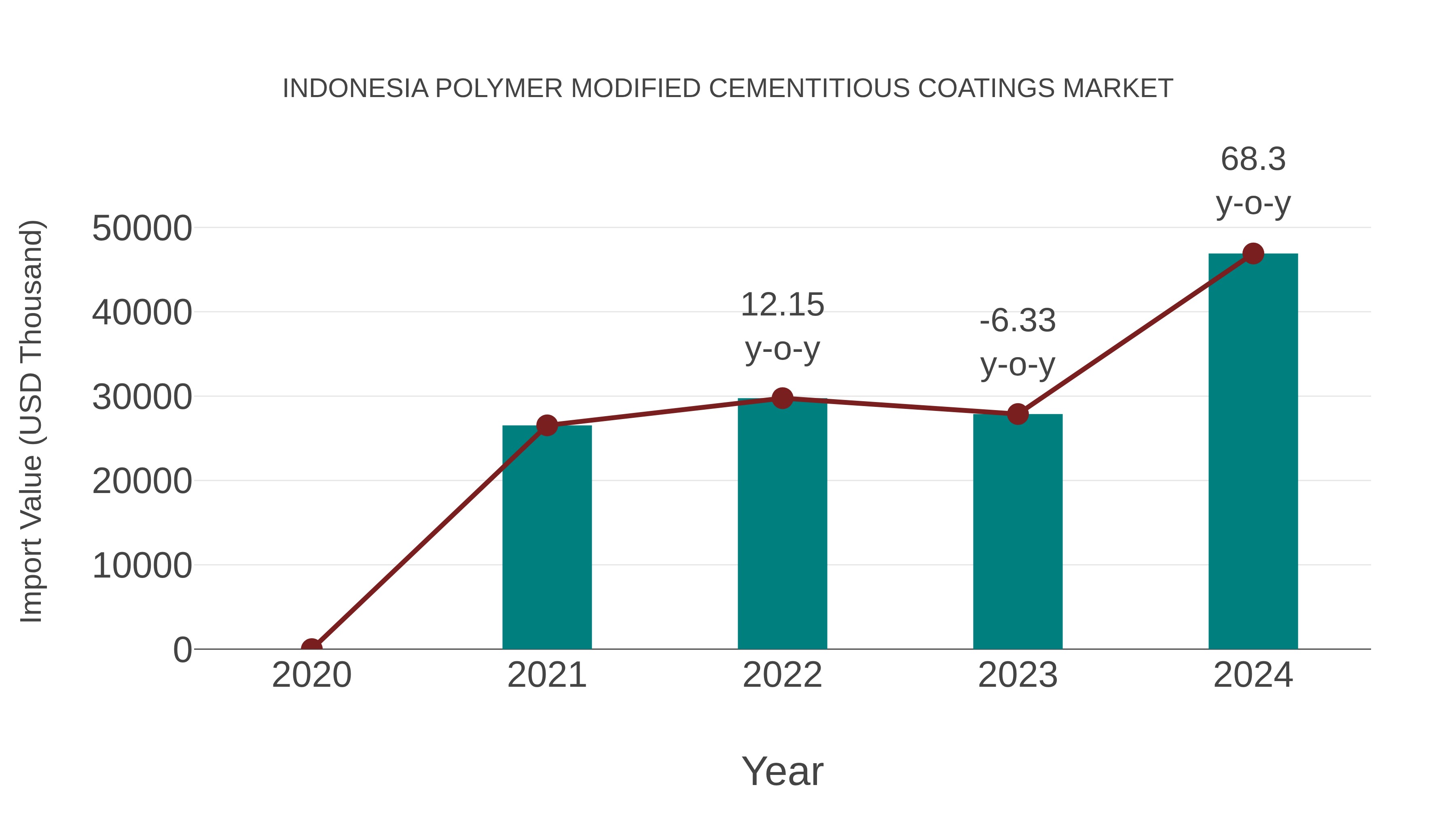 Indonesia Polymer Modified Cementitious Coatings Market: Import Trend Analysis