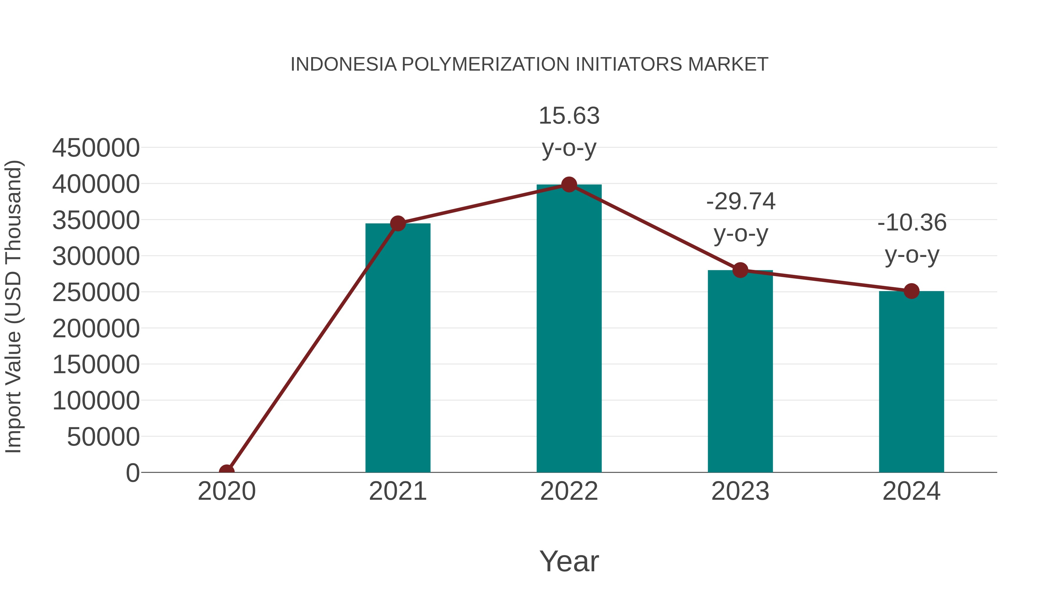  Indonesia Polymerization Initiators Market: Import Trend Analysis