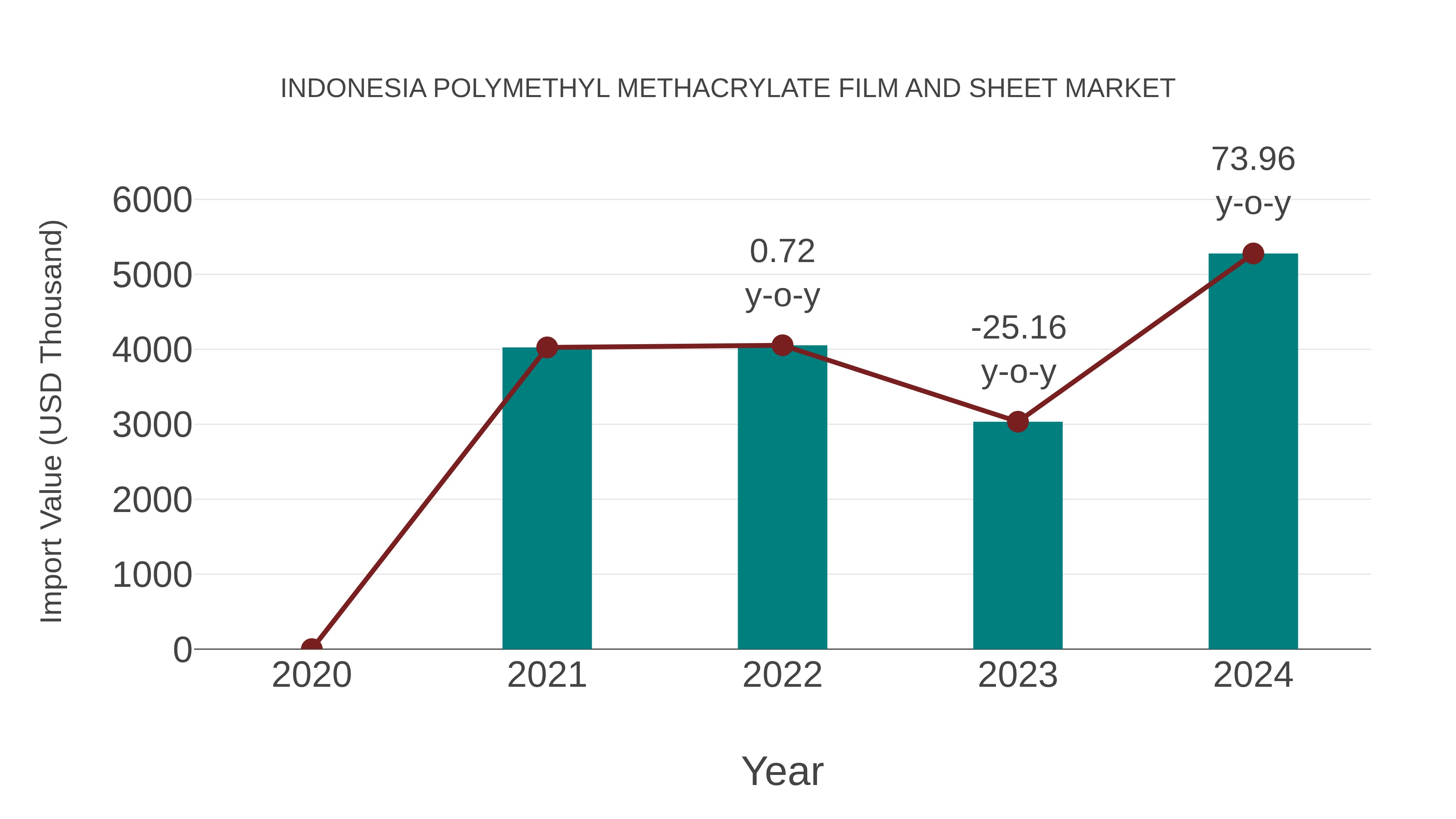  Indonesia Polymethyl Methacrylate Film and Sheet Market: Import Trend Analysis