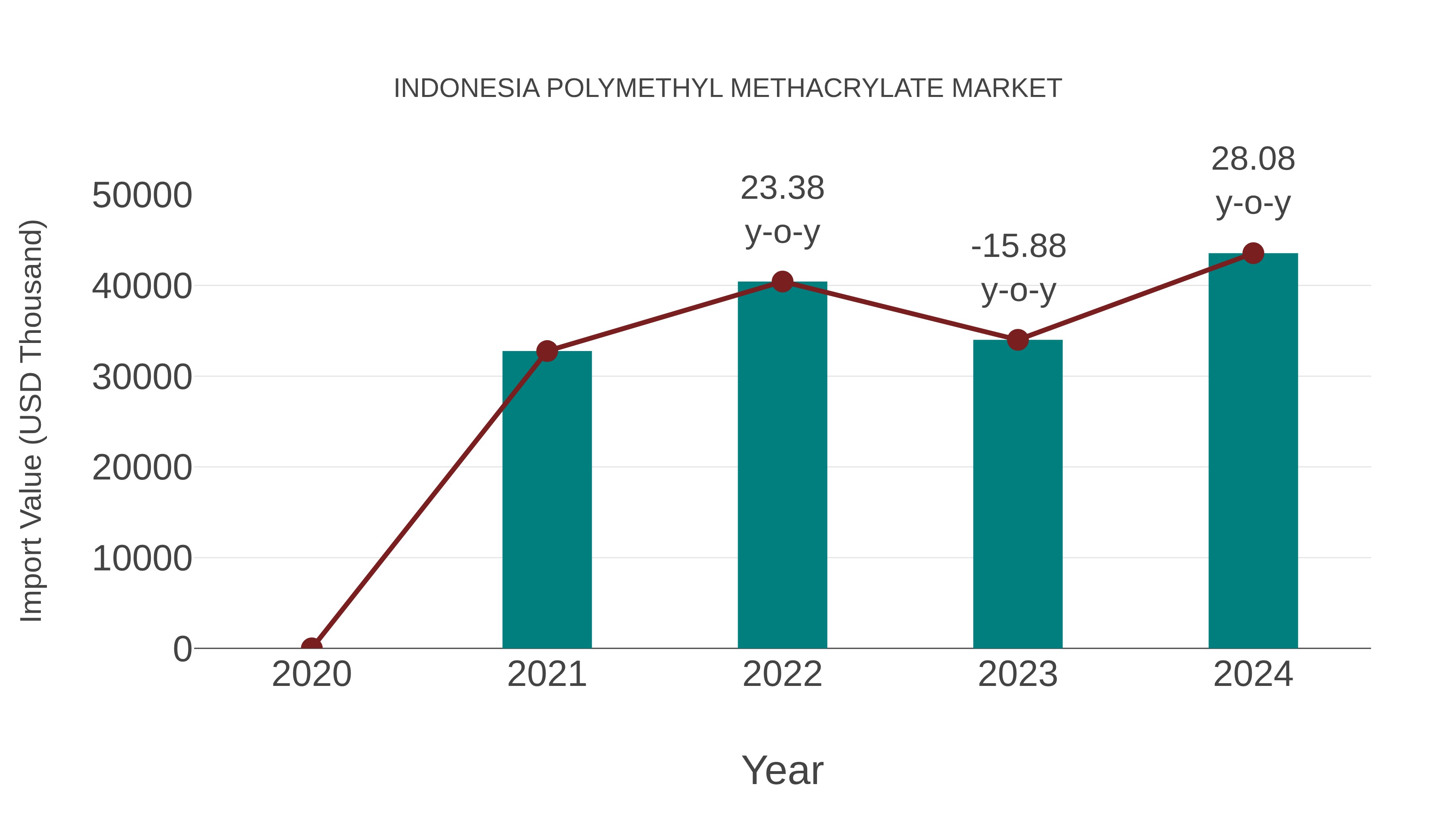  Indonesia Polymethyl Methacrylate Market: Import Trend Analysis