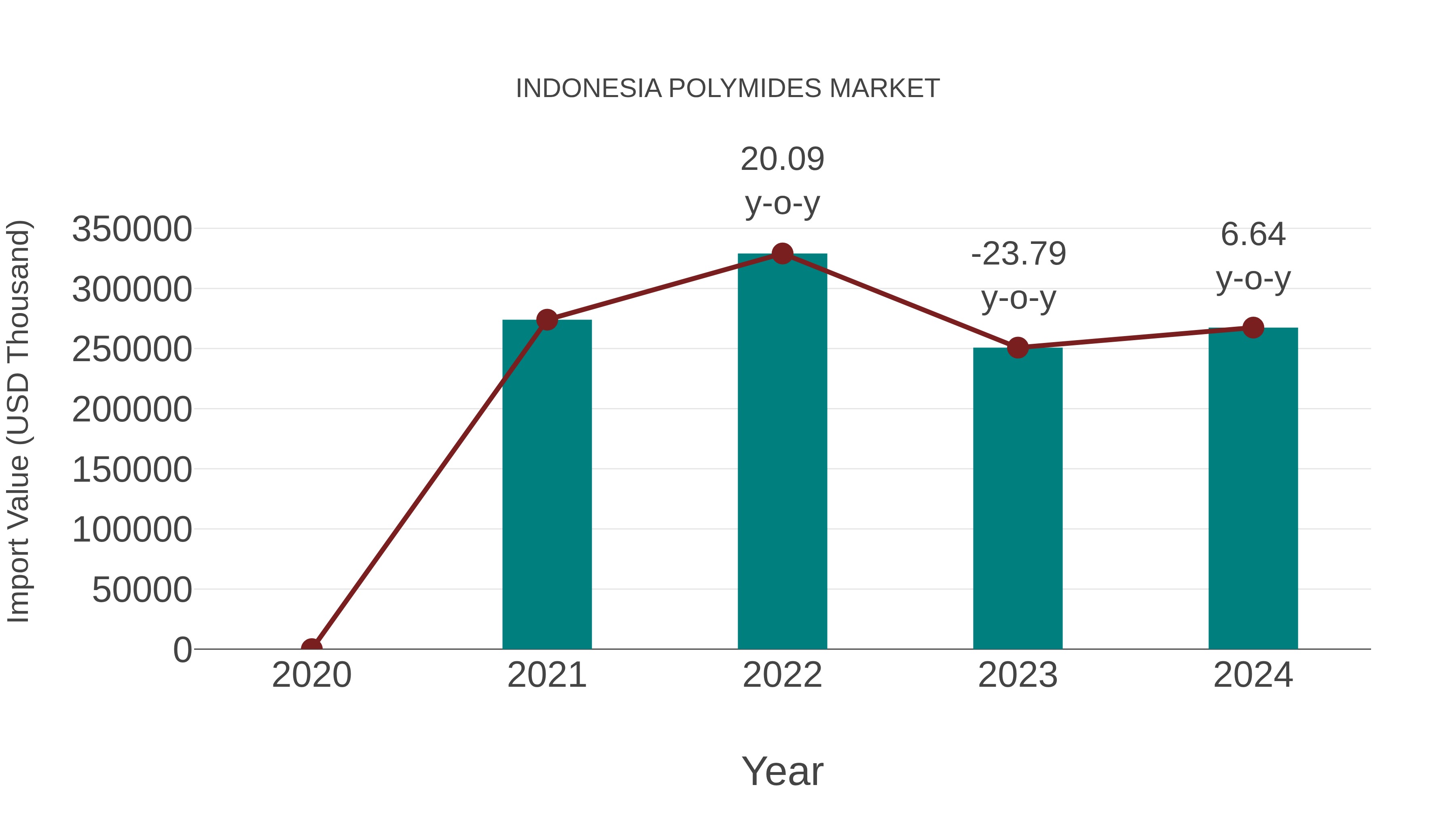  Indonesia Polymides Market: Import Trend Analysis