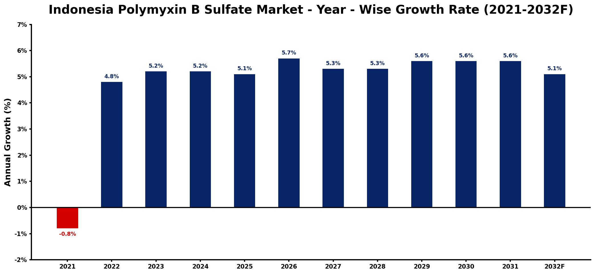 Indonesia Polymyxin B Sulfate Market Year-wise Growth Rate and Key Drivers