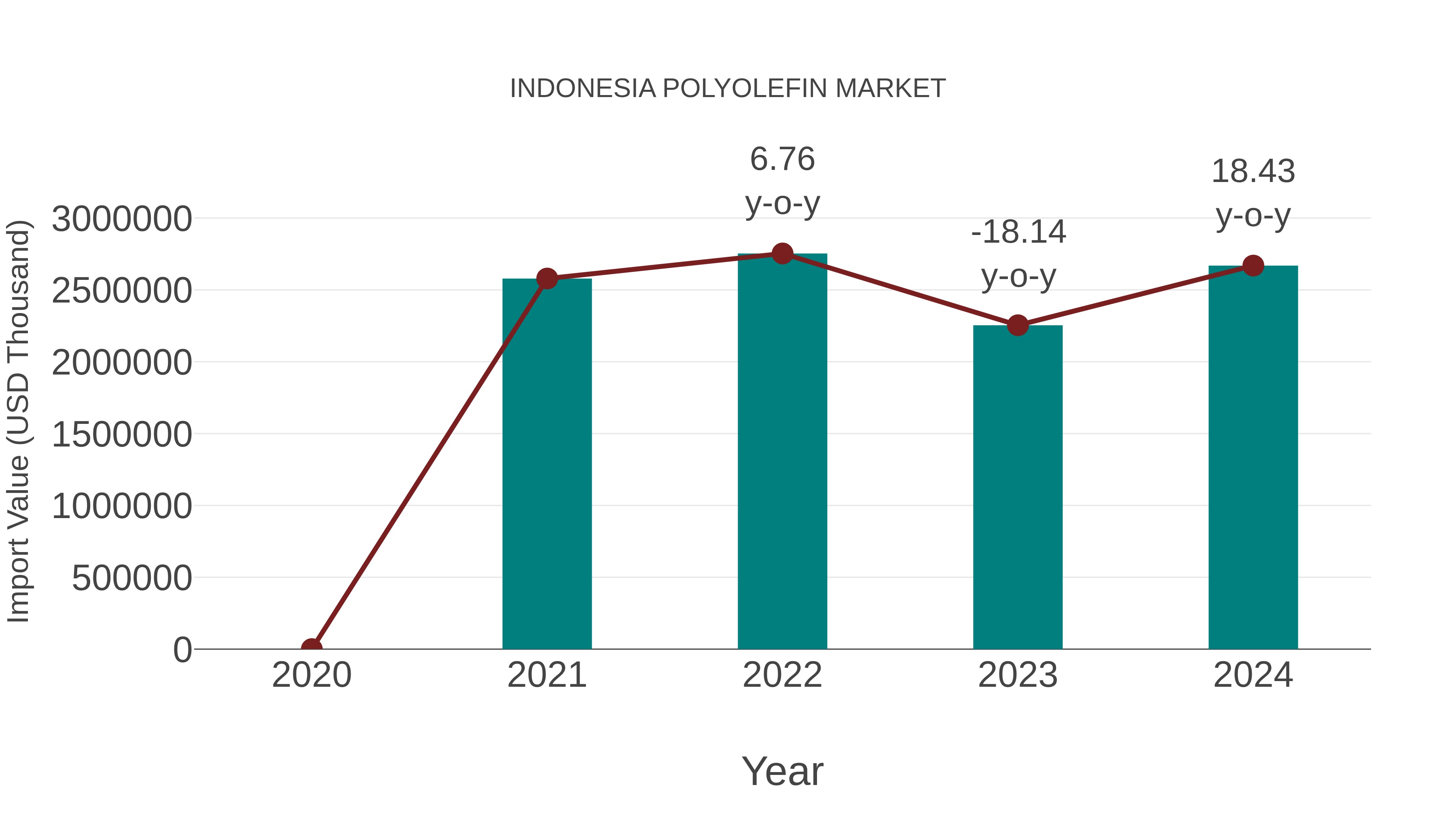 Indonesia Polyolefin Market: Import Trend Analysis