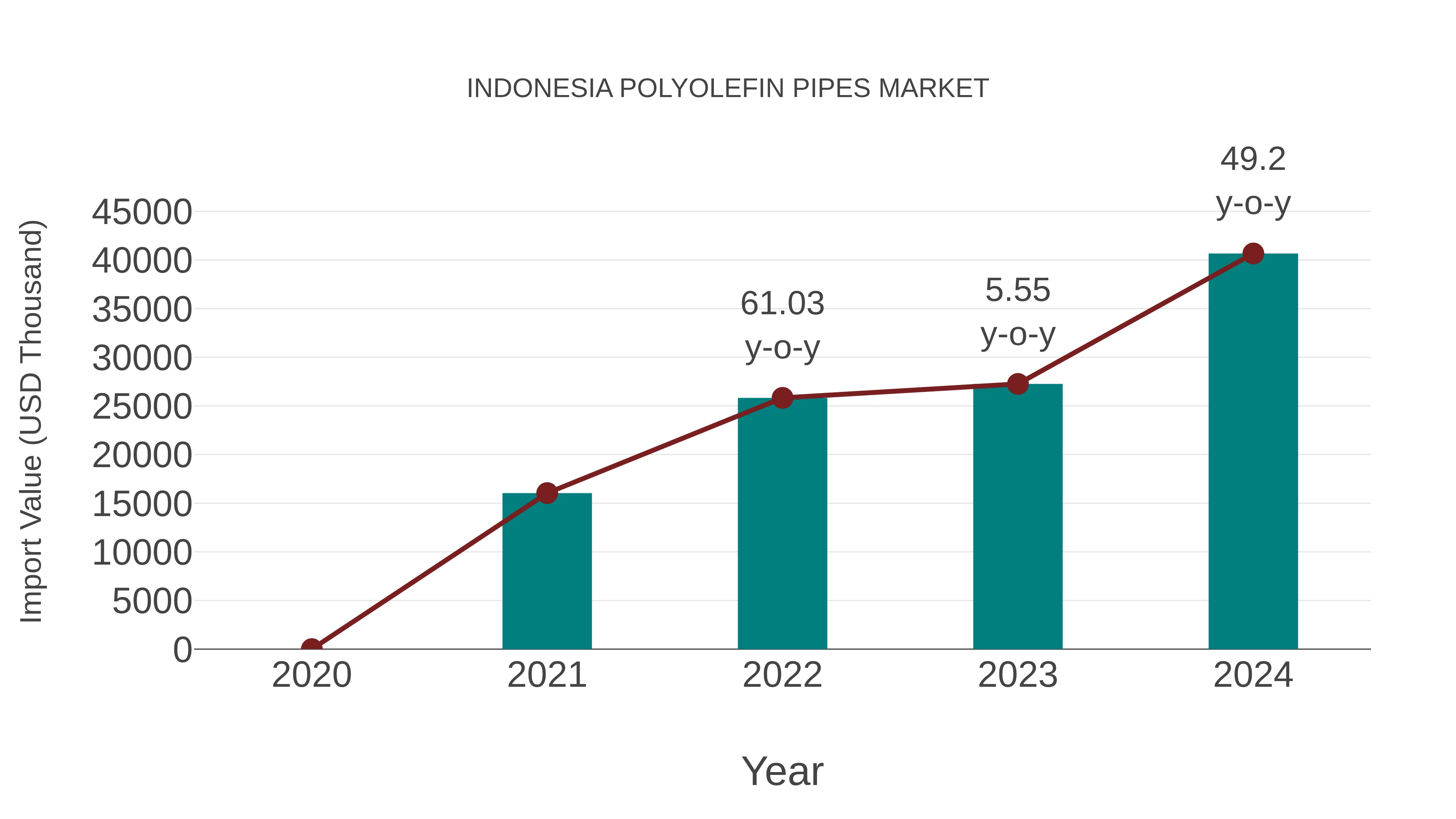  Indonesia Polyolefin Pipes Market: Import Trend Analysis