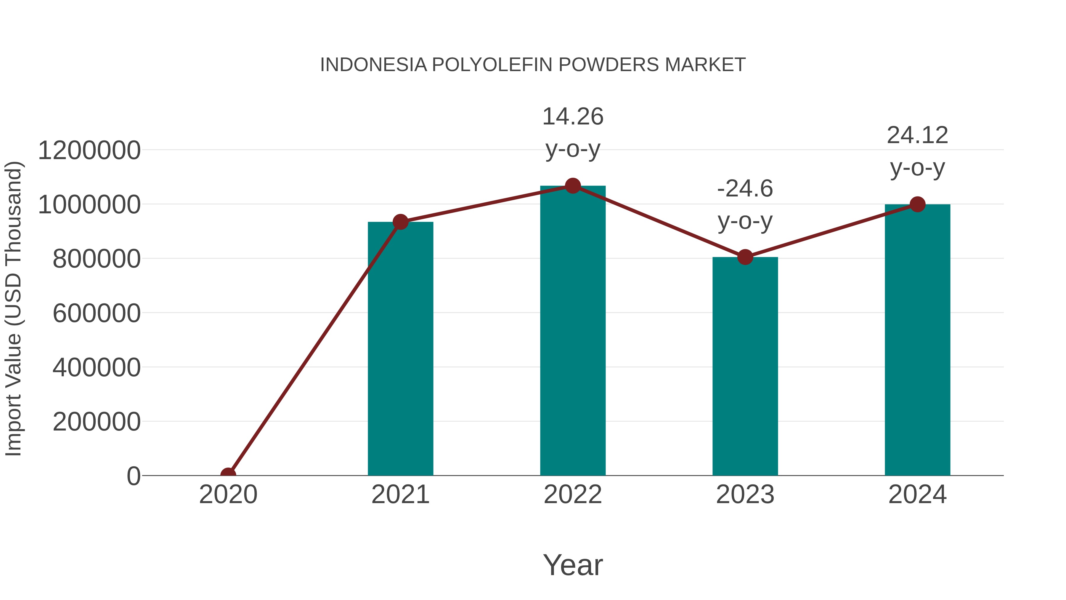 Indonesia Polyolefin Powders Market: Import Trend Analysis