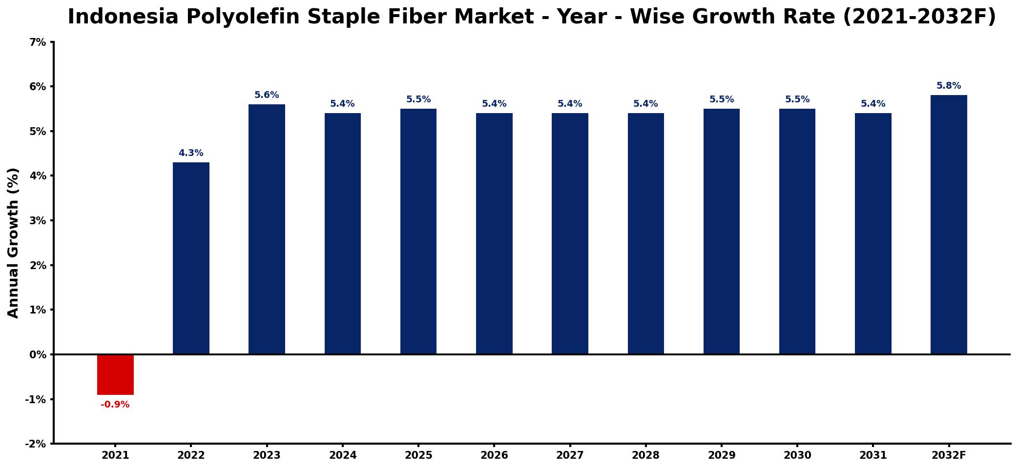 Indonesia Polyolefin Staple Fiber Market Year-wise Growth Rate and Key Drivers