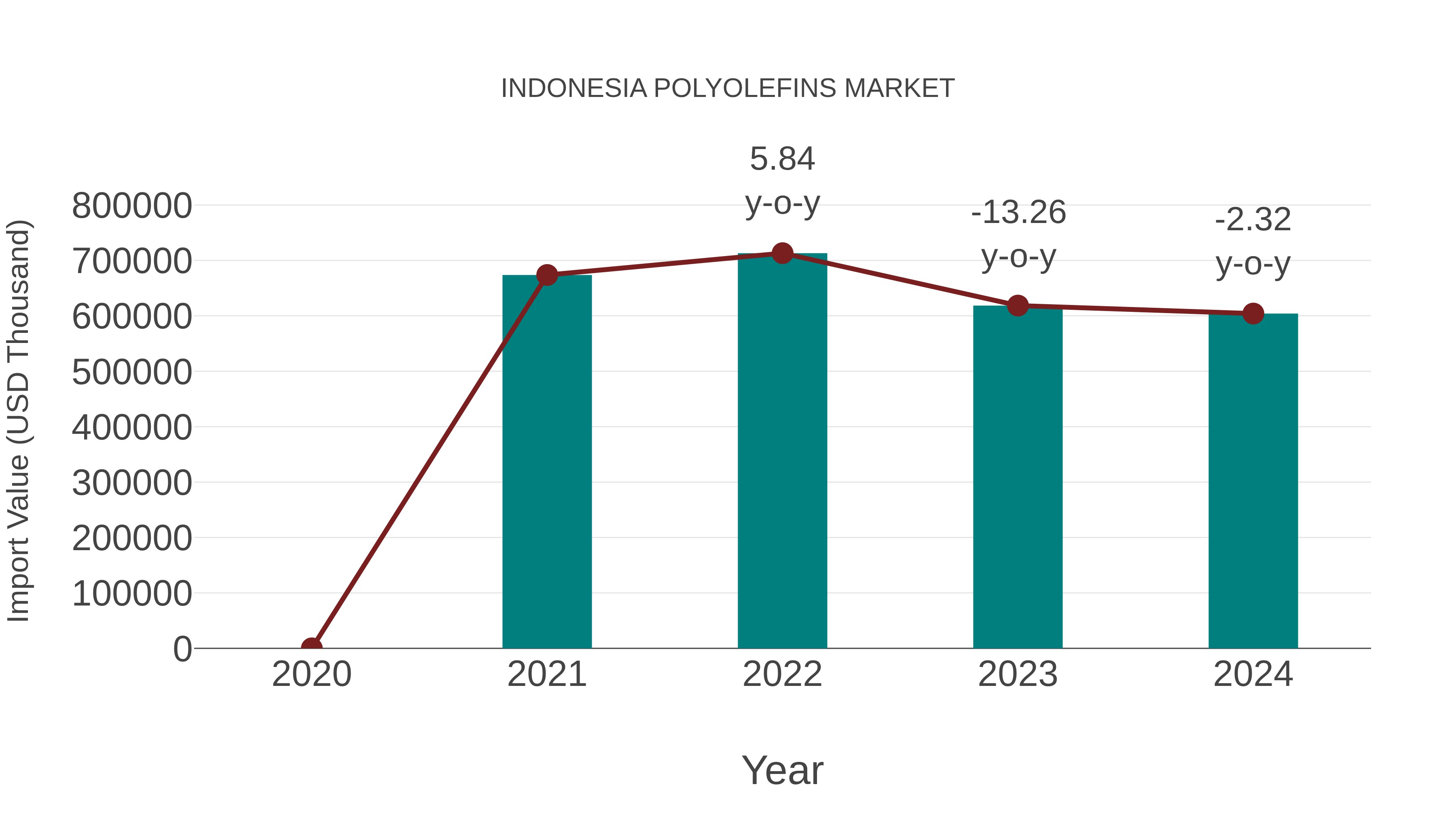  Indonesia Polyolefins Market: Import Trend Analysis