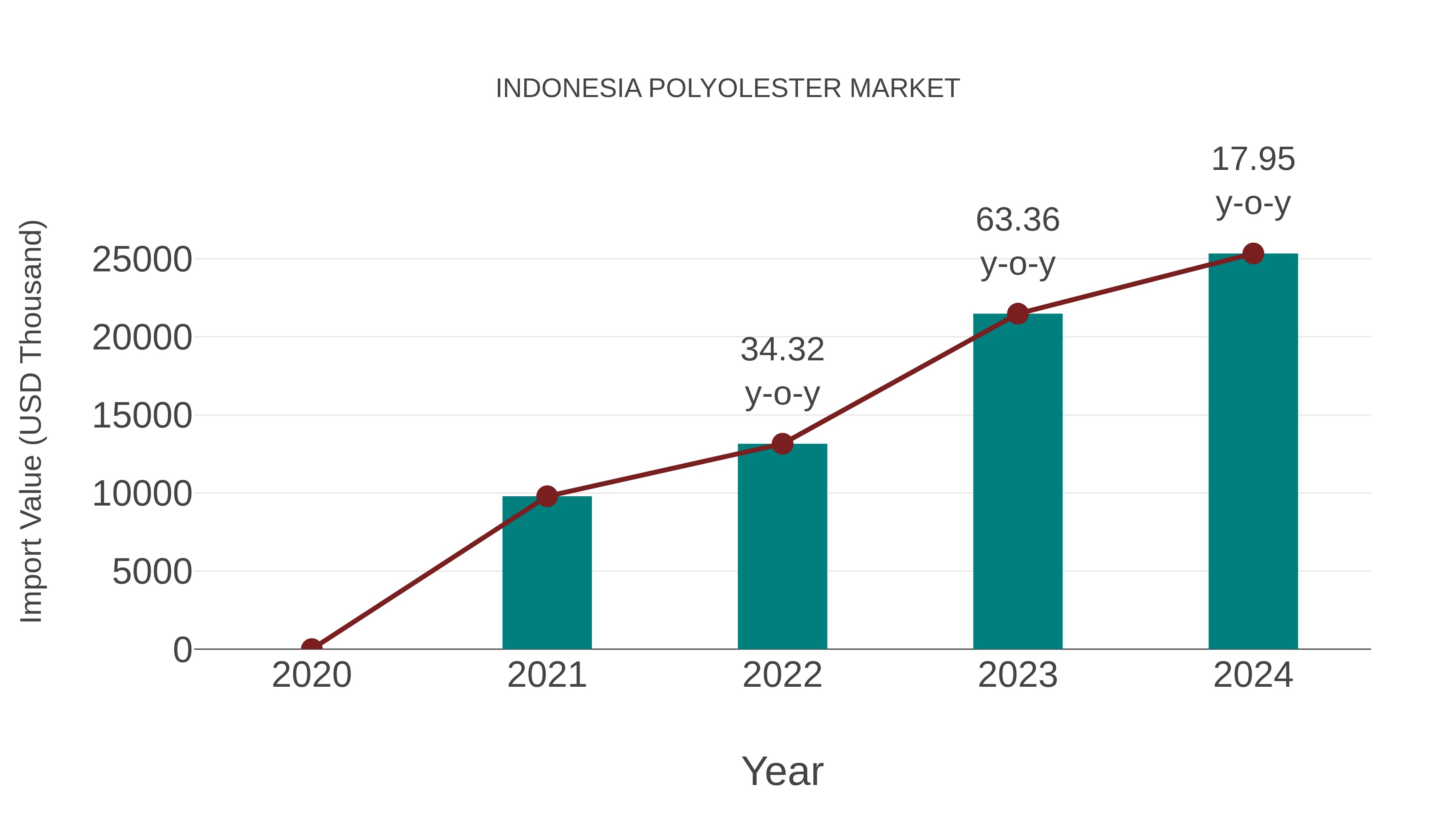 Indonesia Polyolester Market: Import Trend Analysis