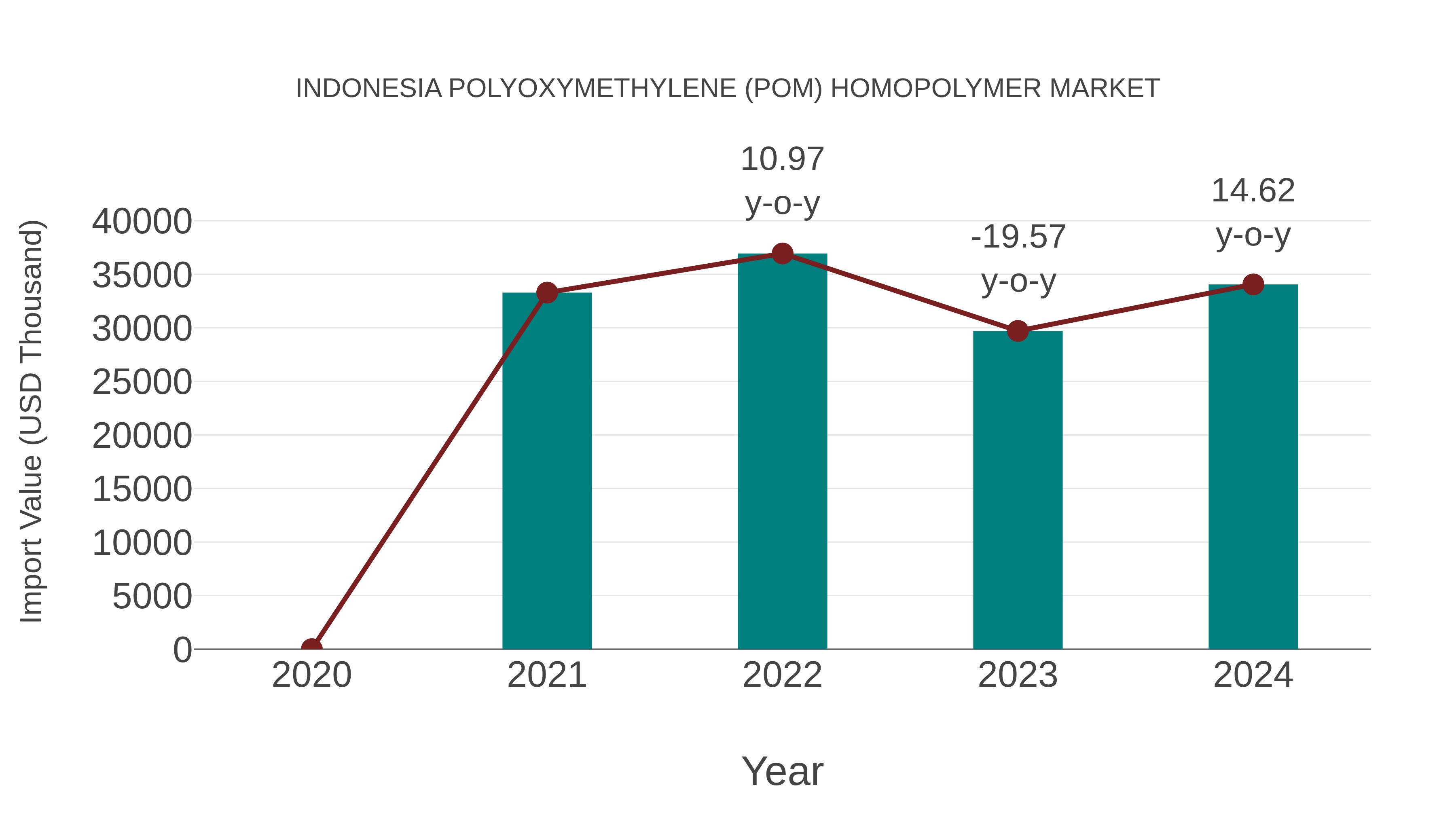  Indonesia Polyoxymethylene (Pom) Homopolymer Market: Import Trend Analysis