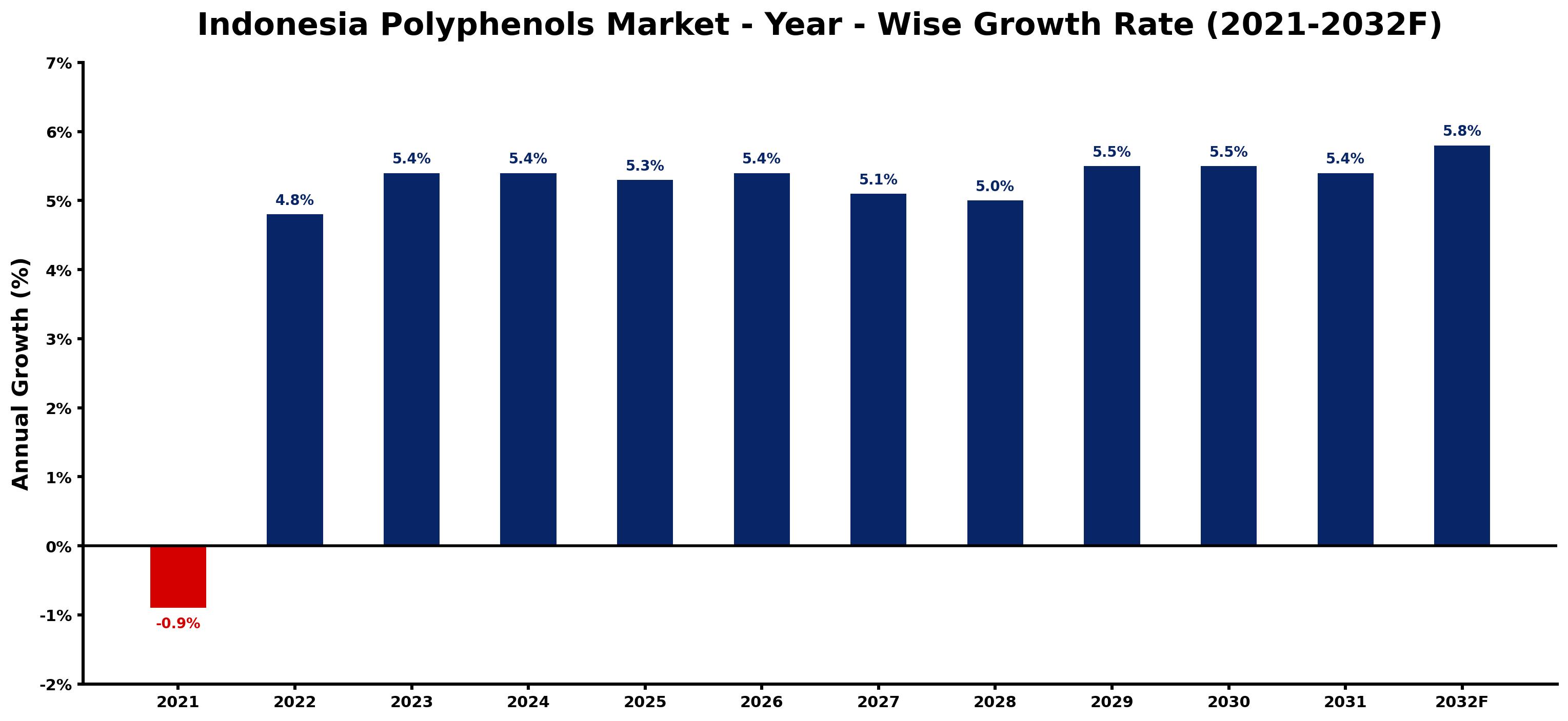 Indonesia Polyphenols Market Year-wise Growth Rate and Key Drivers