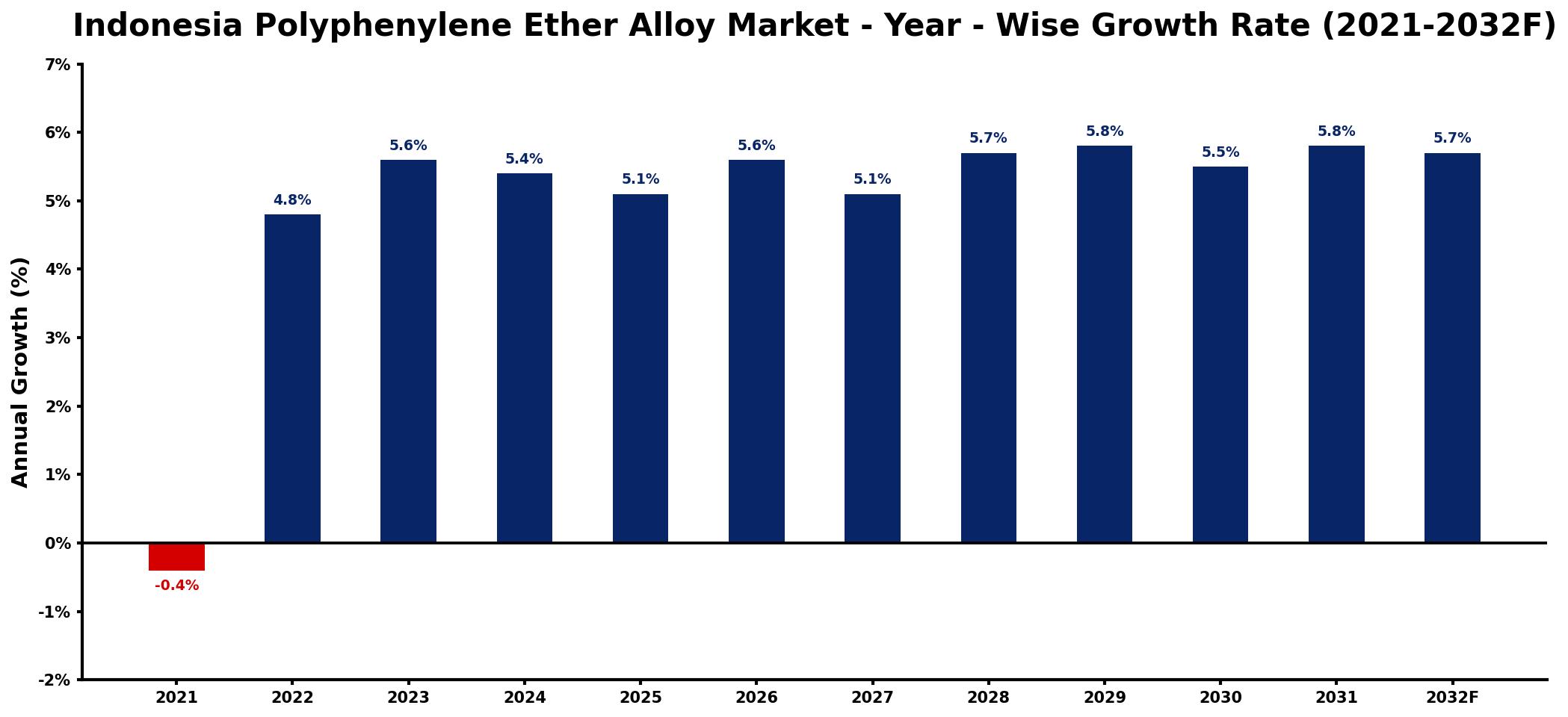 Indonesia Polyphenylene Ether Alloy Market Year-wise Growth Rate and Key Drivers