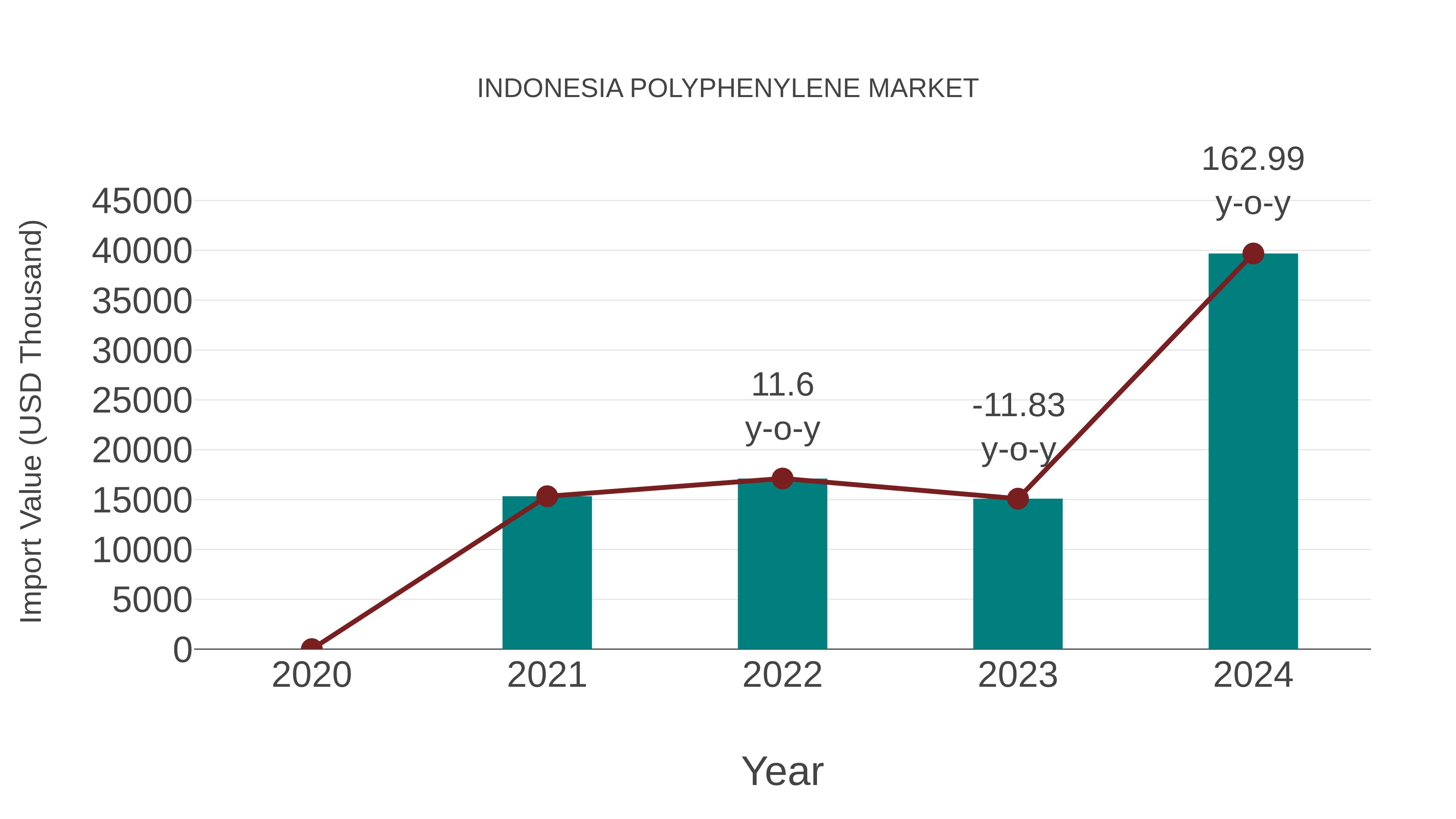  Indonesia Polyphenylene Market: Import Trend Analysis