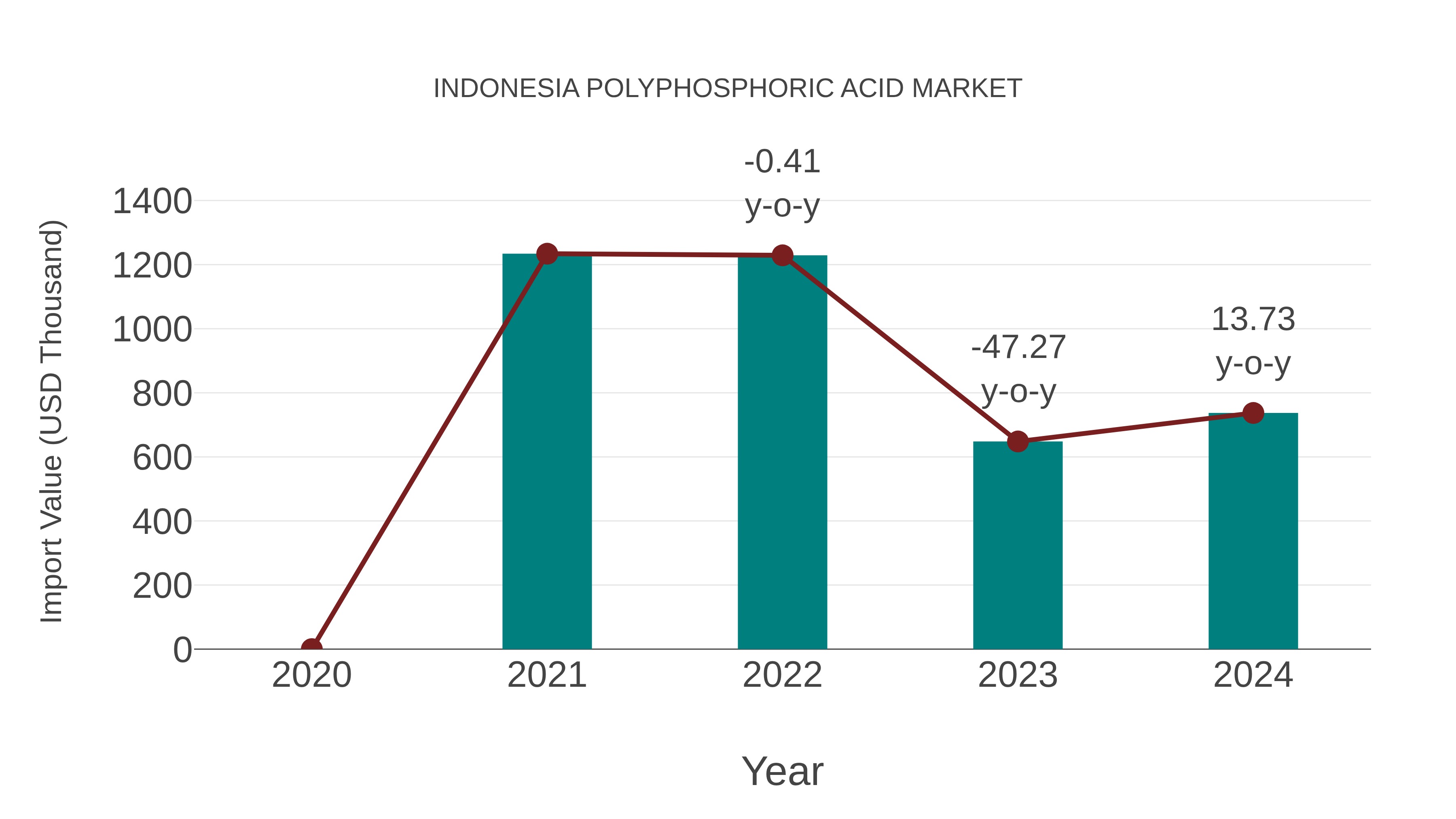  Indonesia Polyphosphoric Acid Market: Import Trend Analysis