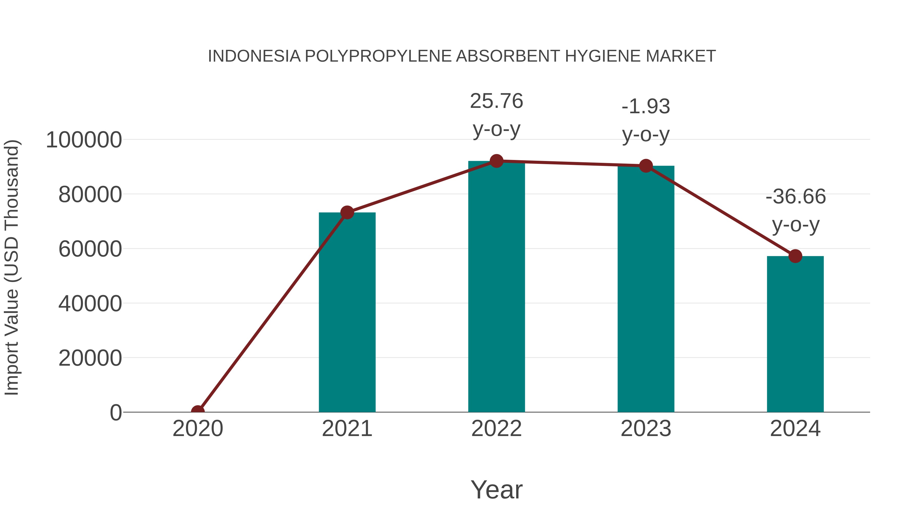  Indonesia Polypropylene Absorbent Hygiene Market: Import Trend Analysis