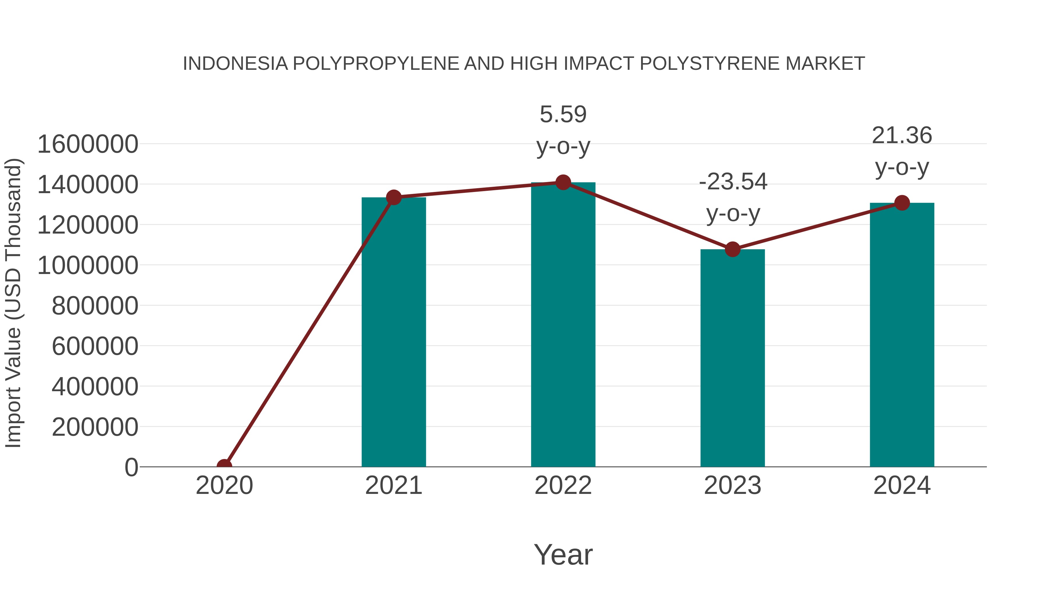  Indonesia Polypropylene and High Impact Polystyrene Market: Import Trend Analysis