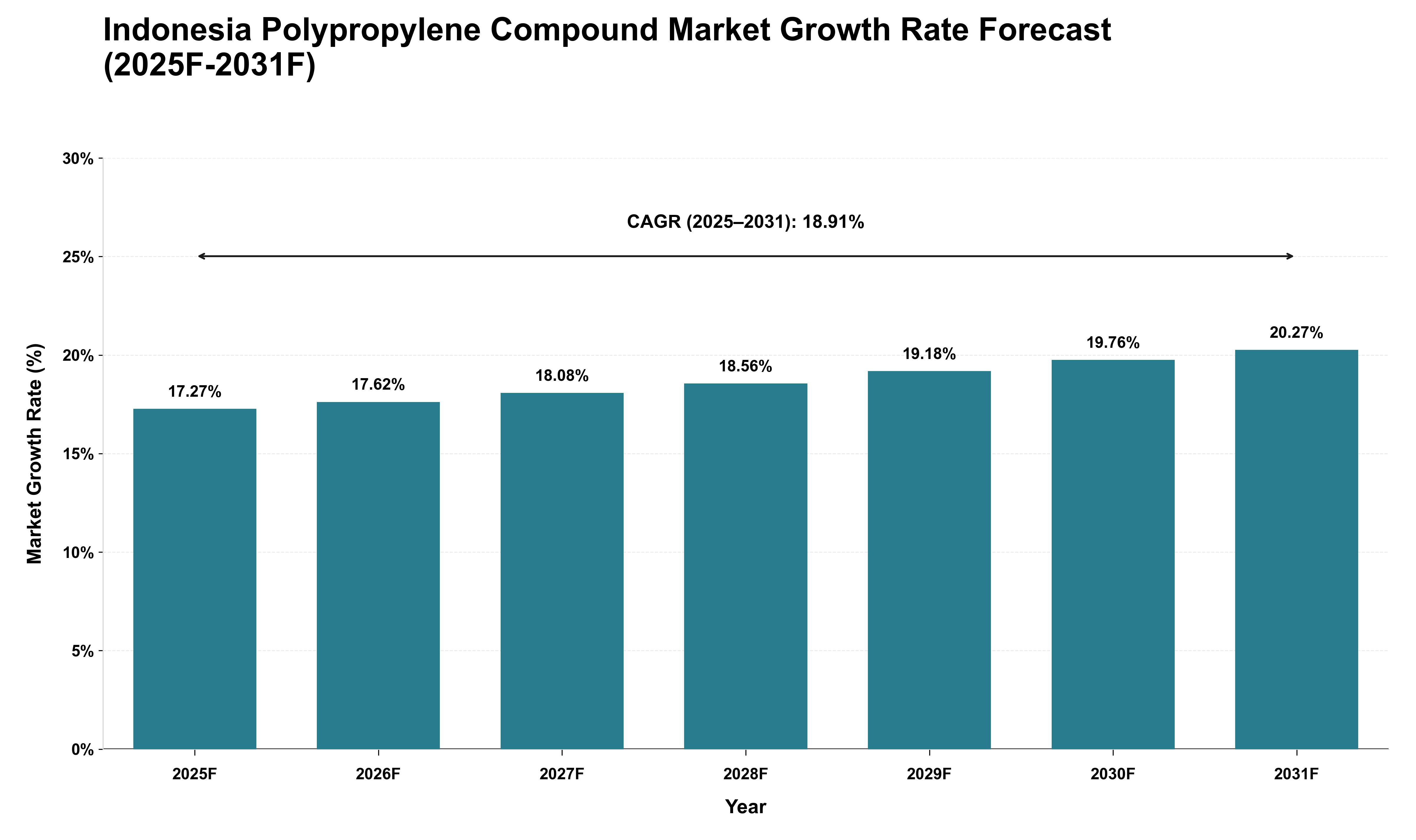 Indonesia Polypropylene Compound Market Growth Rate Analysis (2025 - 2031)