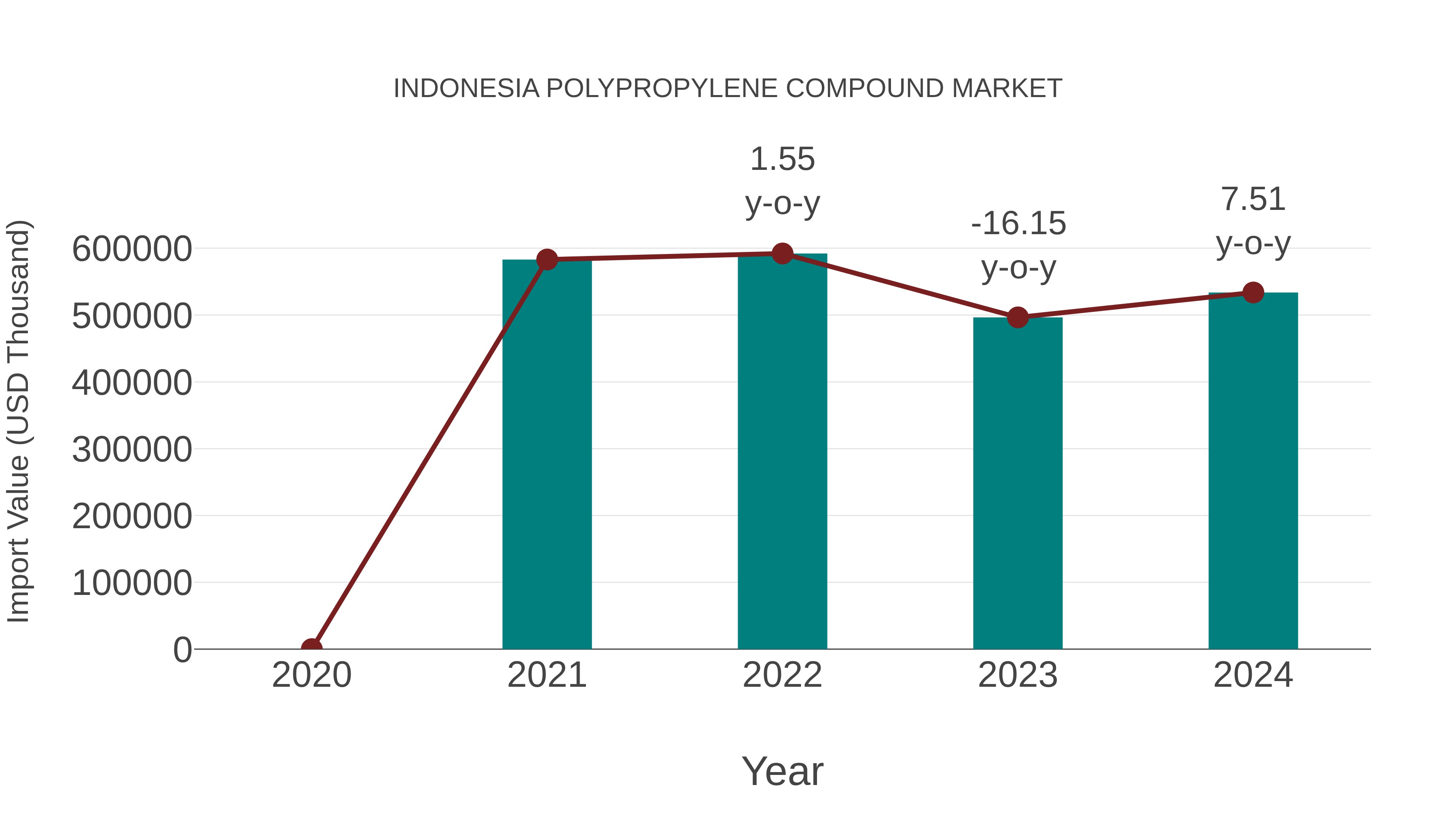  Indonesia Polypropylene Compound Market: Import Trend Analysis