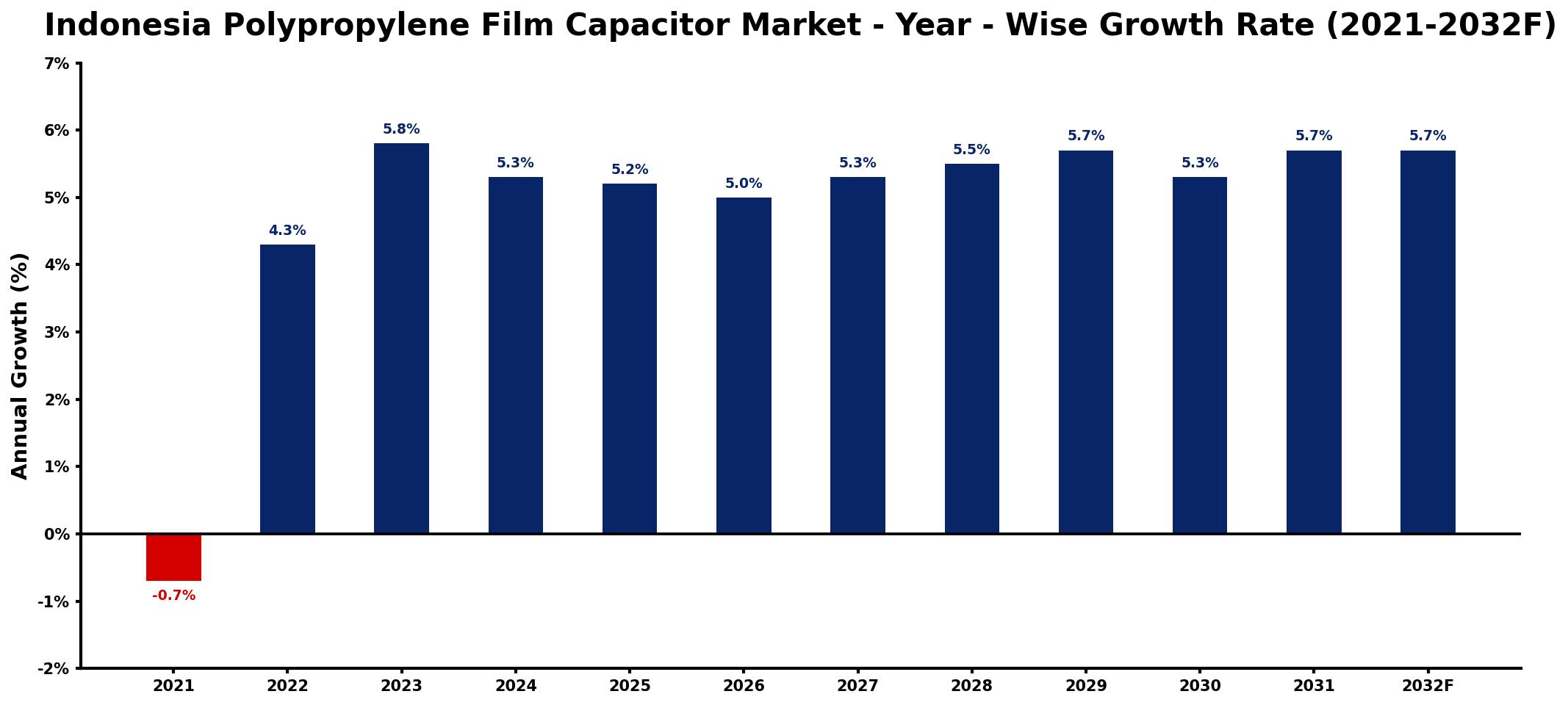 Indonesia Polypropylene Film Capacitor Market Year-wise Growth Rate and Key Drivers