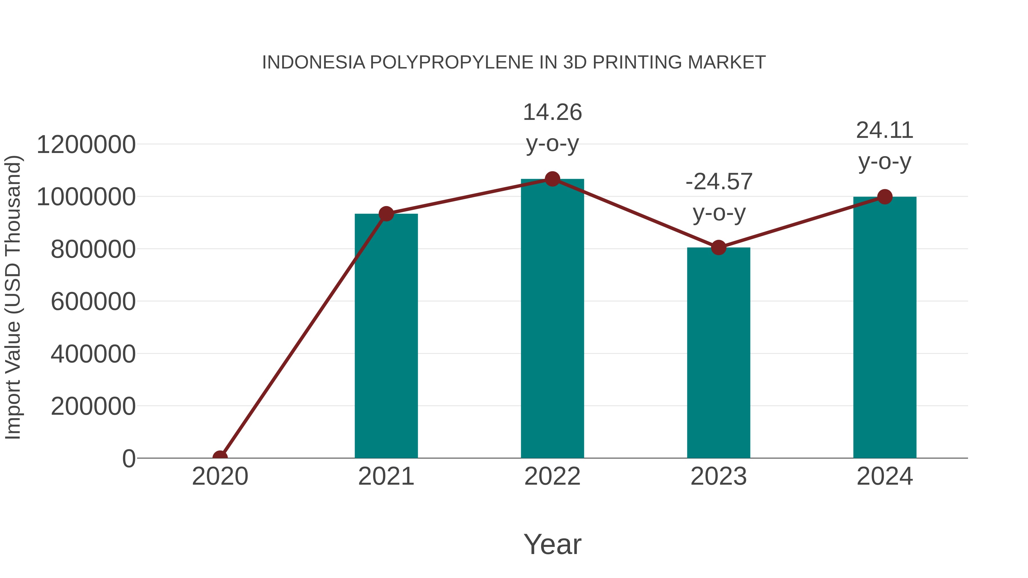  Indonesia Polypropylene in 3d Printing Market: Import Trend Analysis