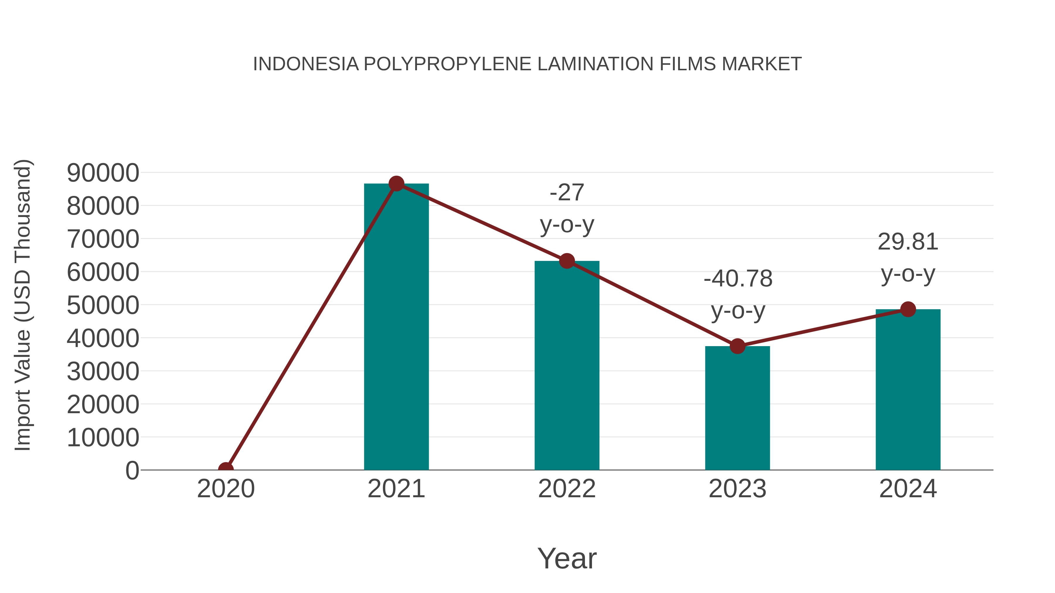 Indonesia Polypropylene Lamination Films Market: Import Trend Analysis