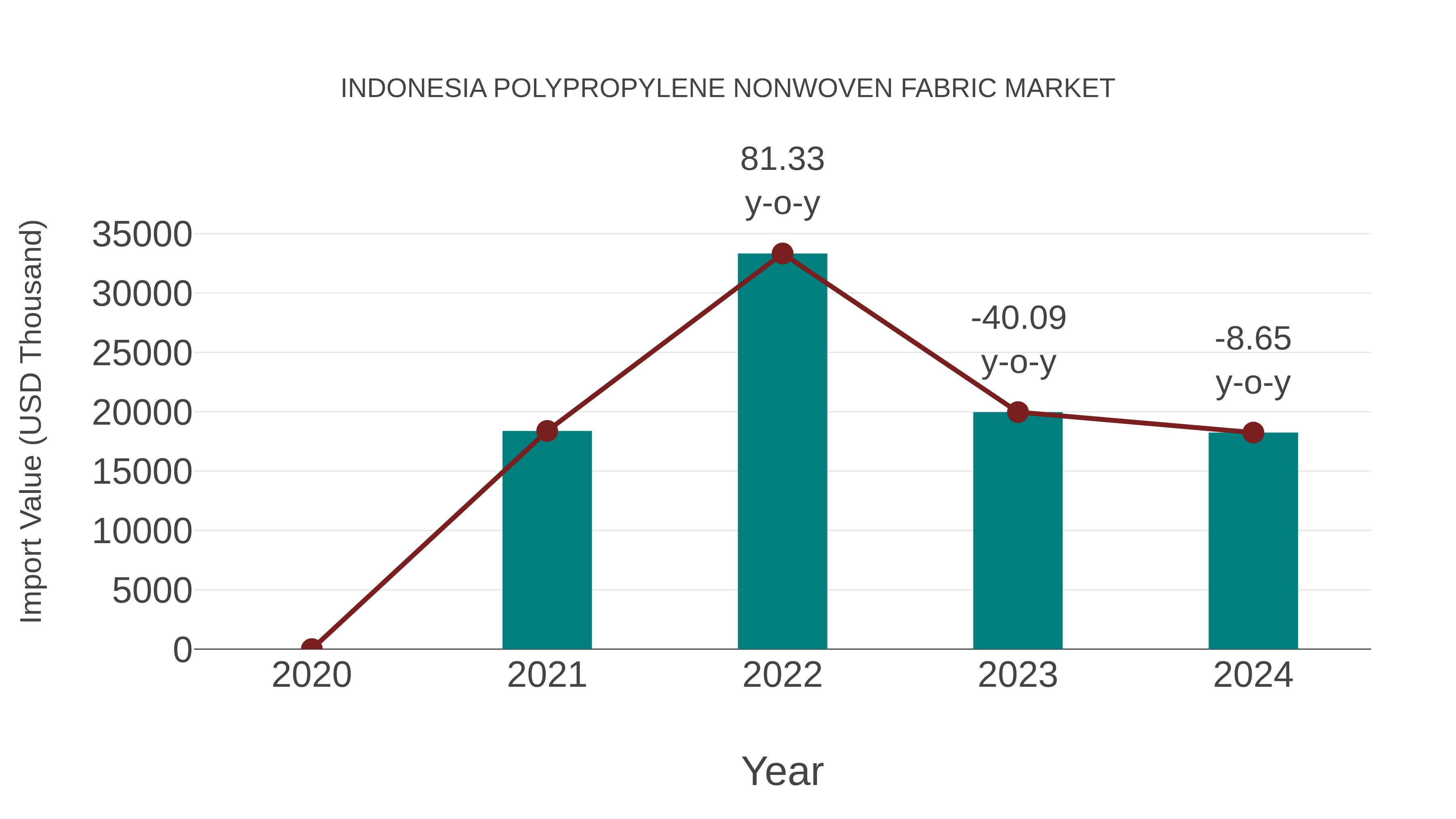 Indonesia Polypropylene Nonwoven Fabric Market: Import Trend Analysis