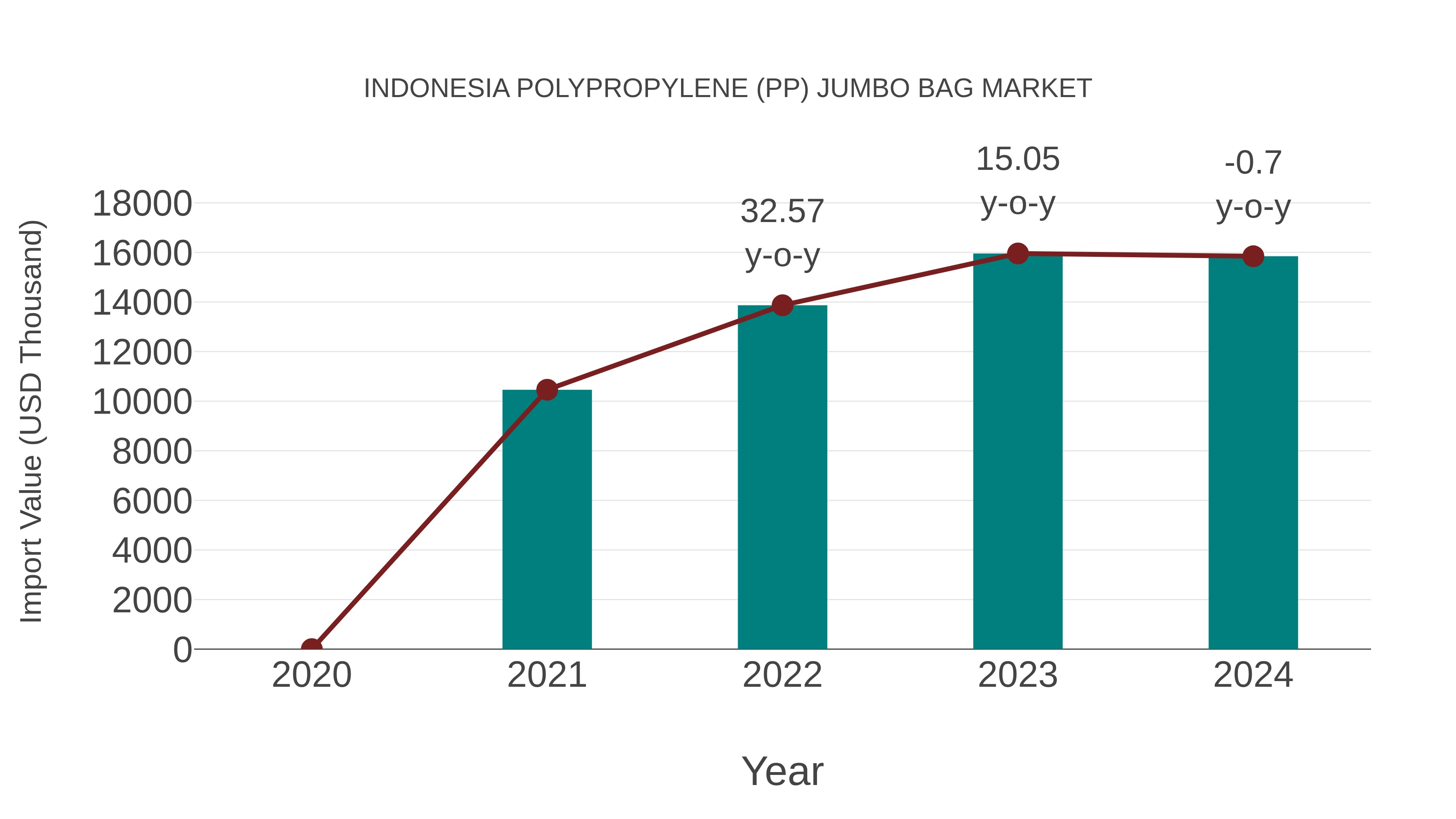  Indonesia Polypropylene (Pp) Jumbo Bag Market: Import Trend Analysis