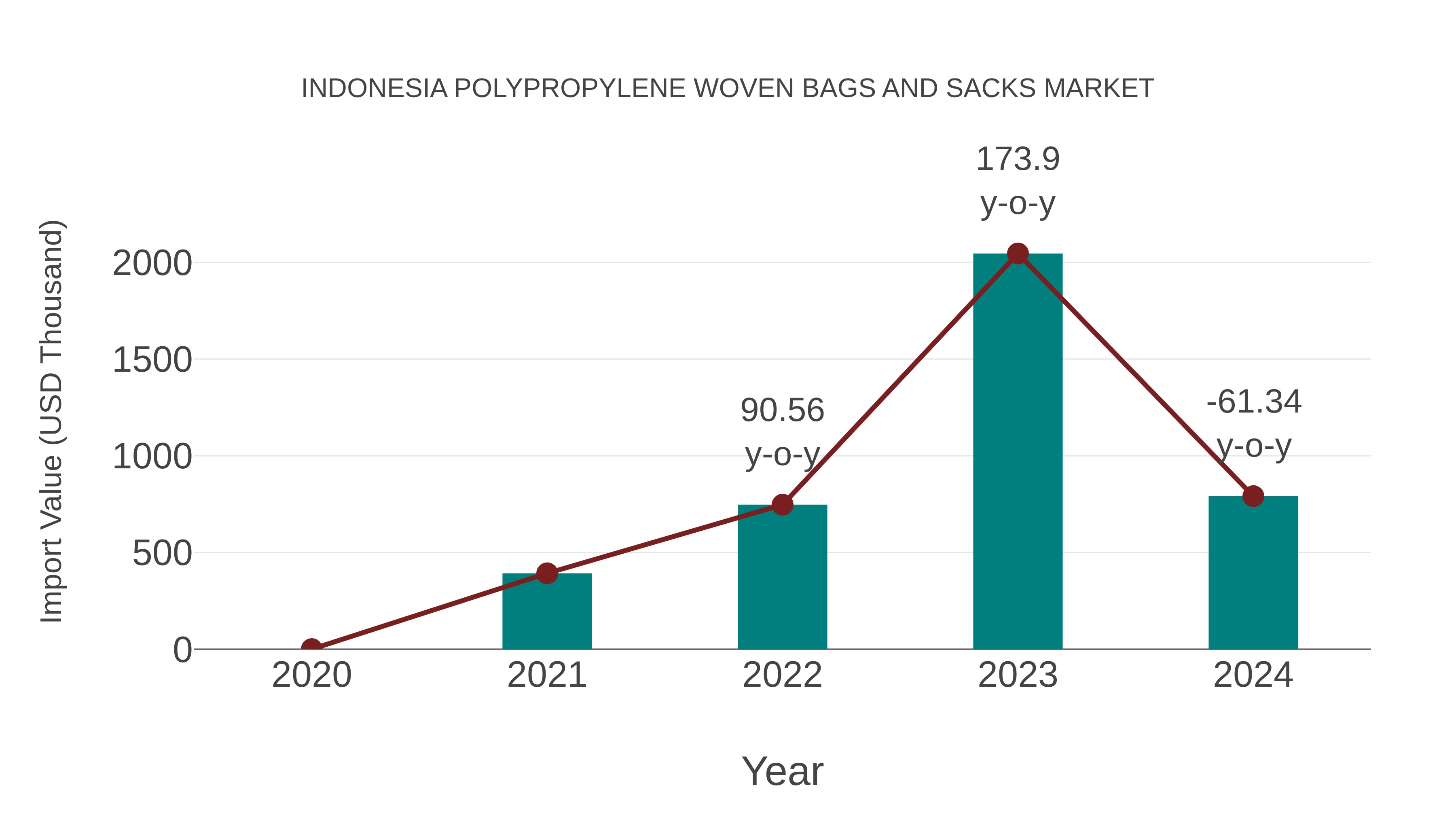 indonesia polypropylene woven bags and sacks market