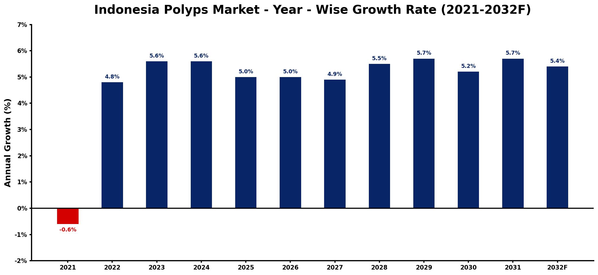 Indonesia Polyps Market Year-wise Growth Rate and Key Drivers