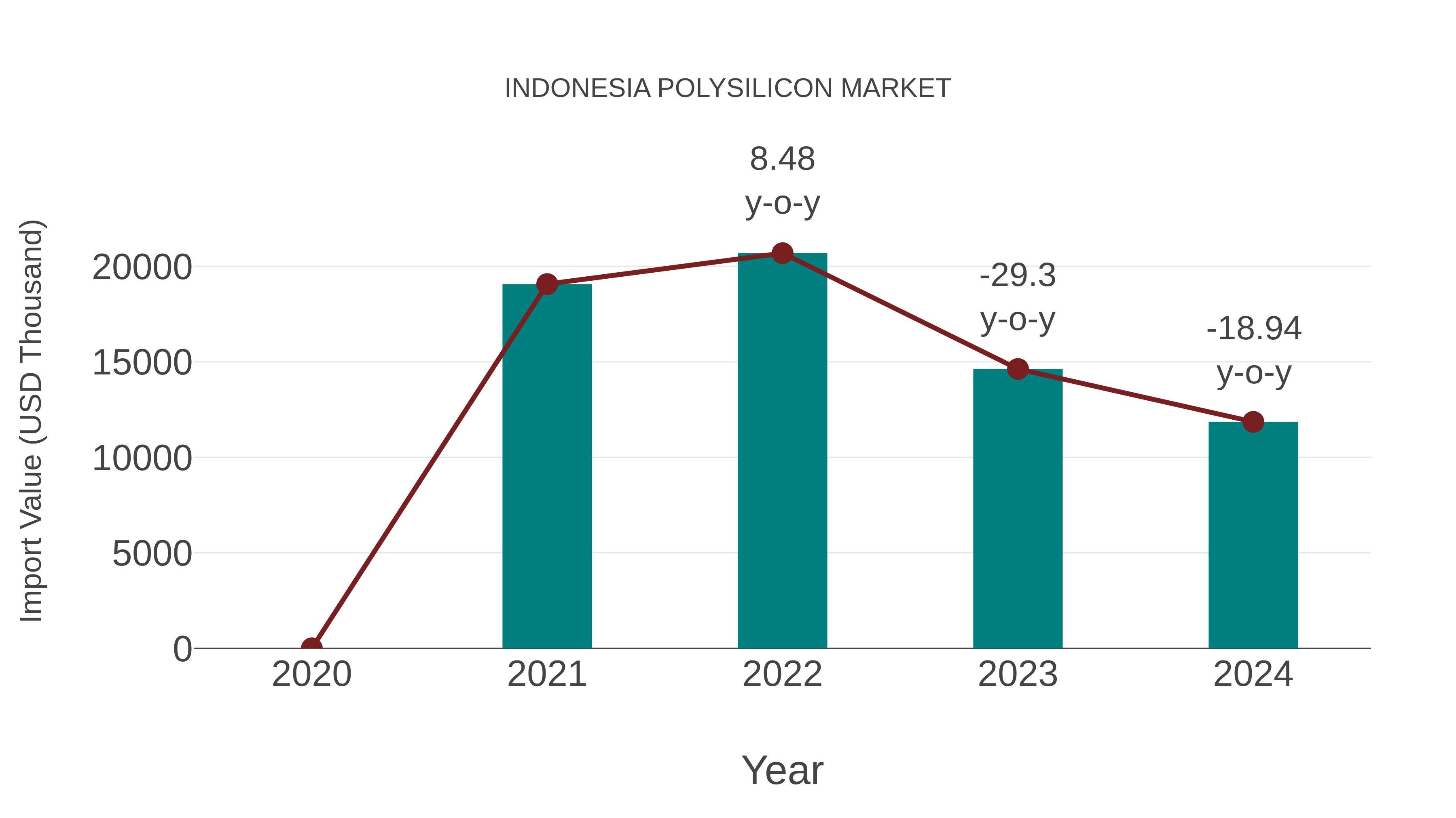 Indonesia Polysilicon Market: Import Trend Analysis