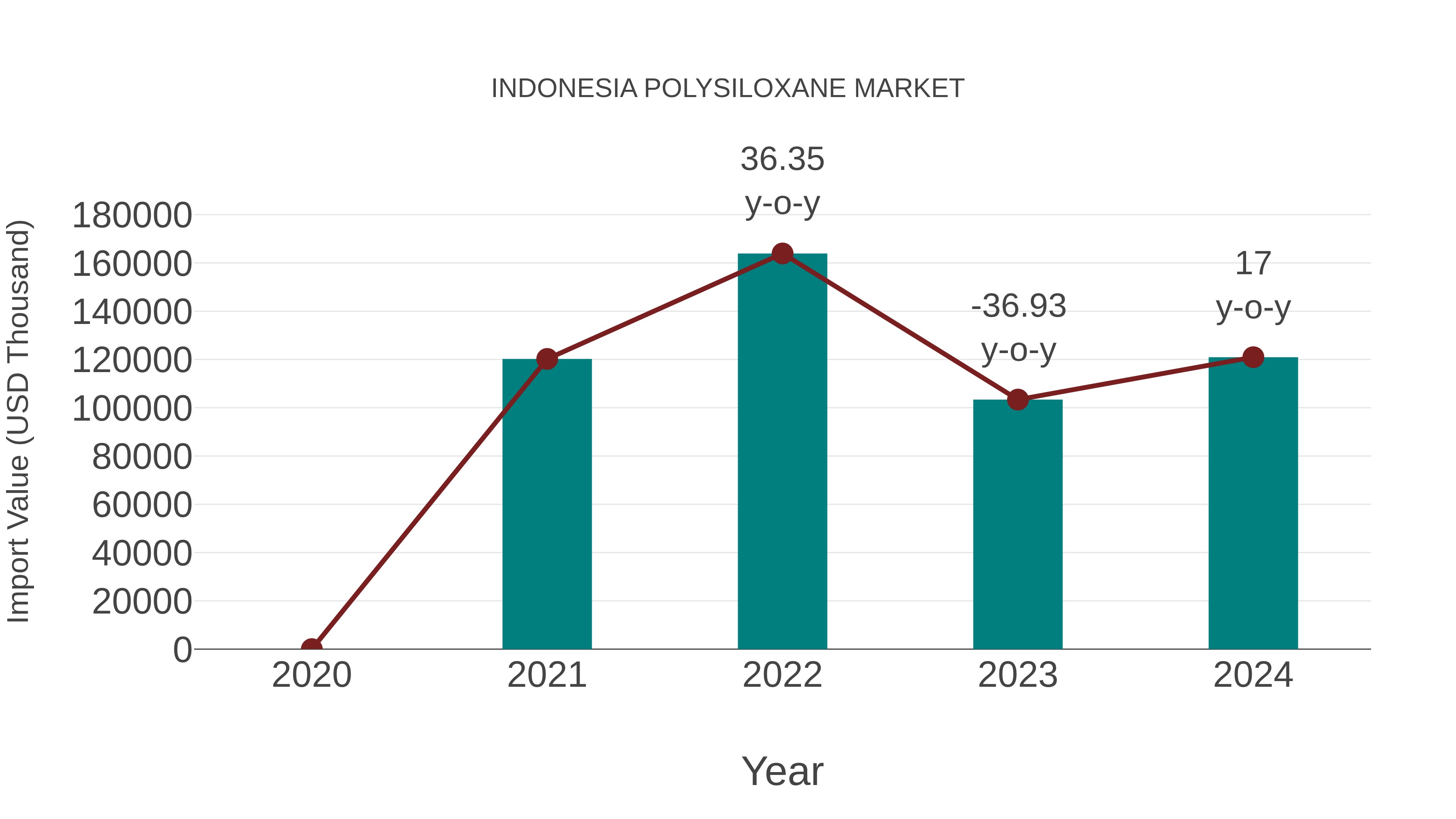 Indonesia Polysiloxane Market: Import Trend Analysis