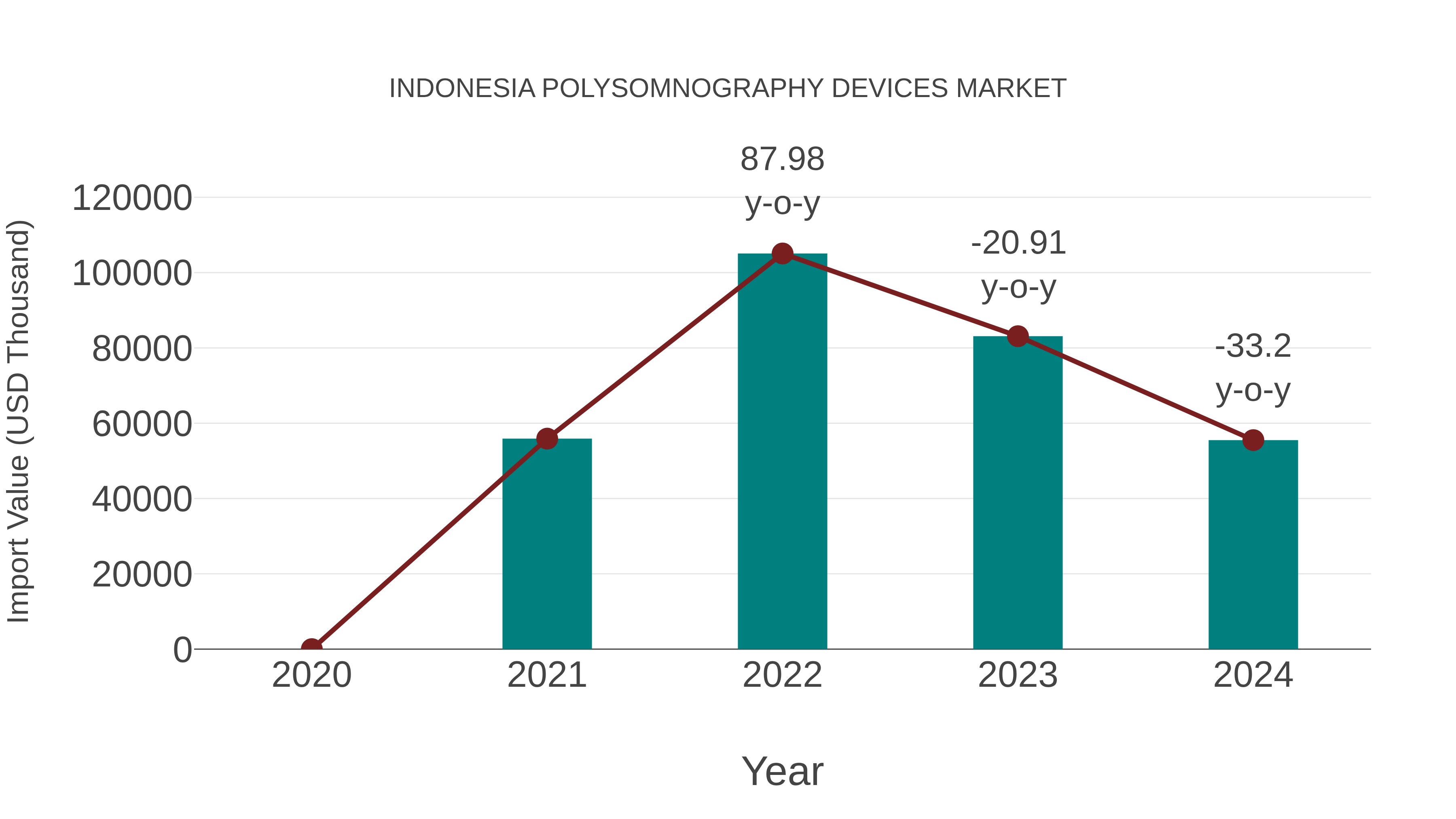  Indonesia Polysomnography Devices Market: Import Trend Analysis