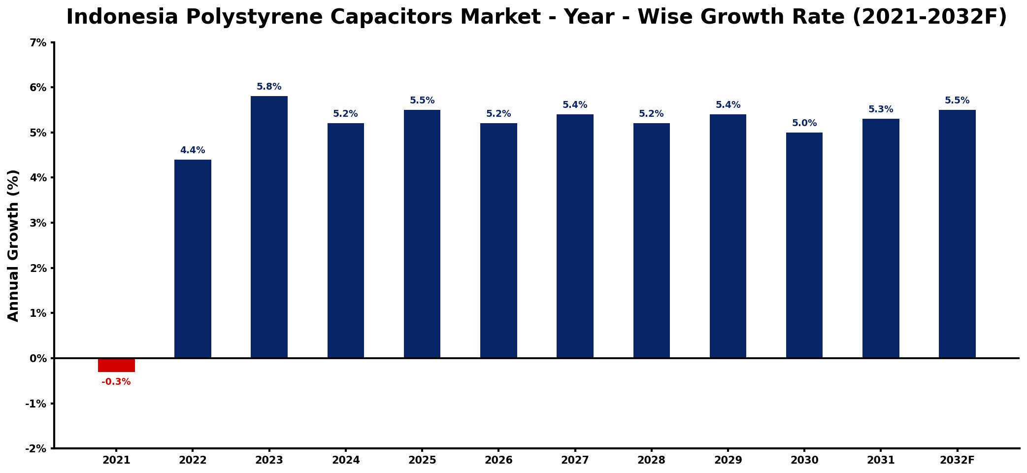 Indonesia Polystyrene Capacitors Market Year-wise Growth Rate and Key Drivers