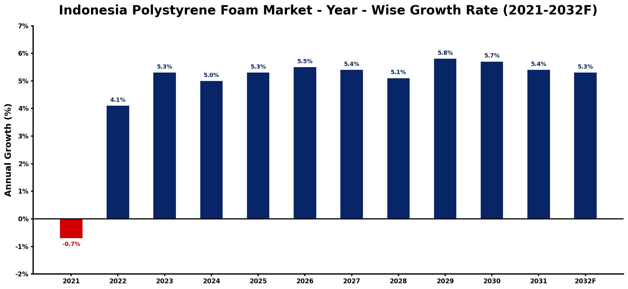 Indonesia Polystyrene Foam Market Year-wise Growth Rate and Key Drivers