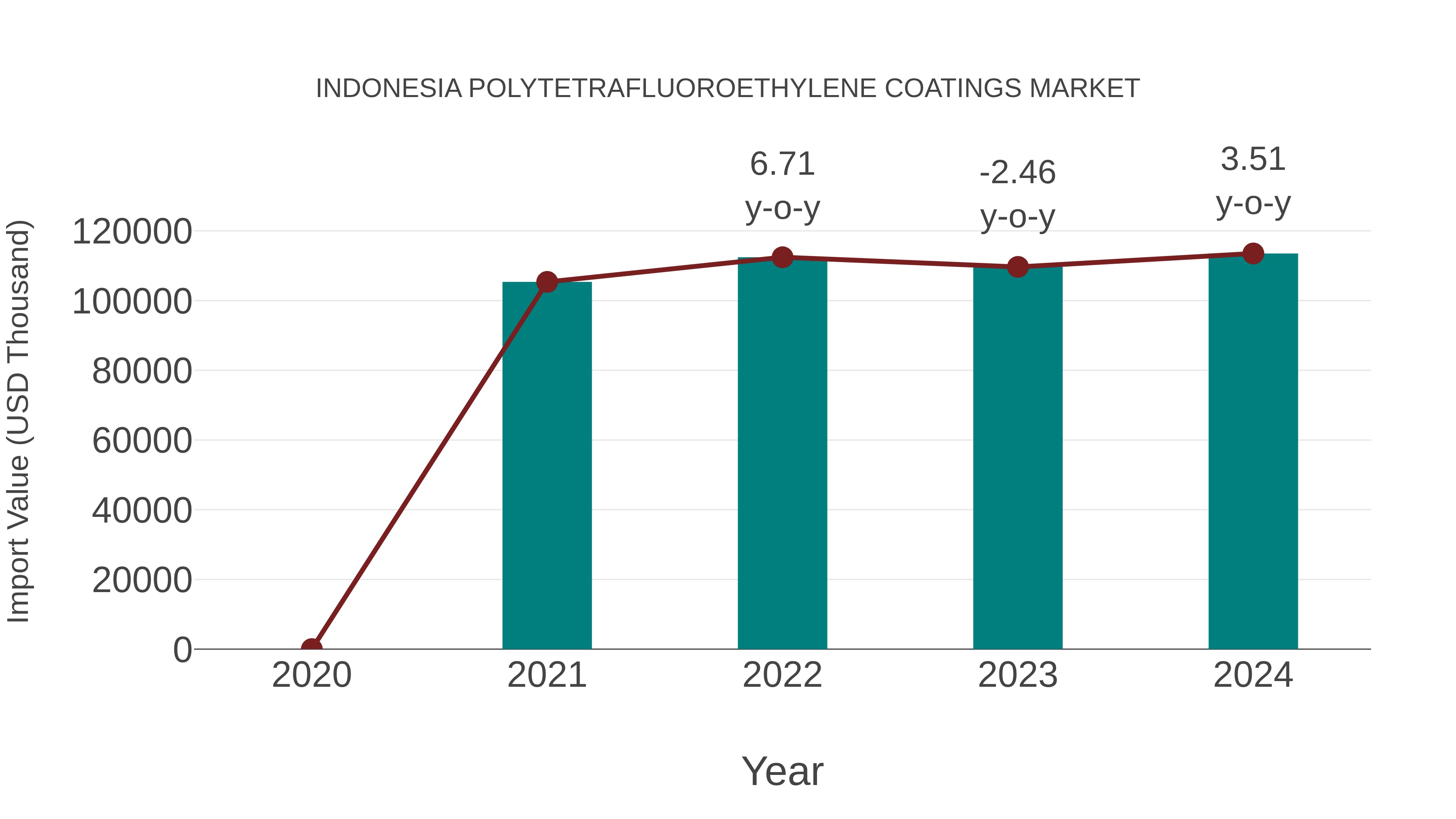  Indonesia Polytetrafluoroethylene Coatings Market: Import Trend Analysis