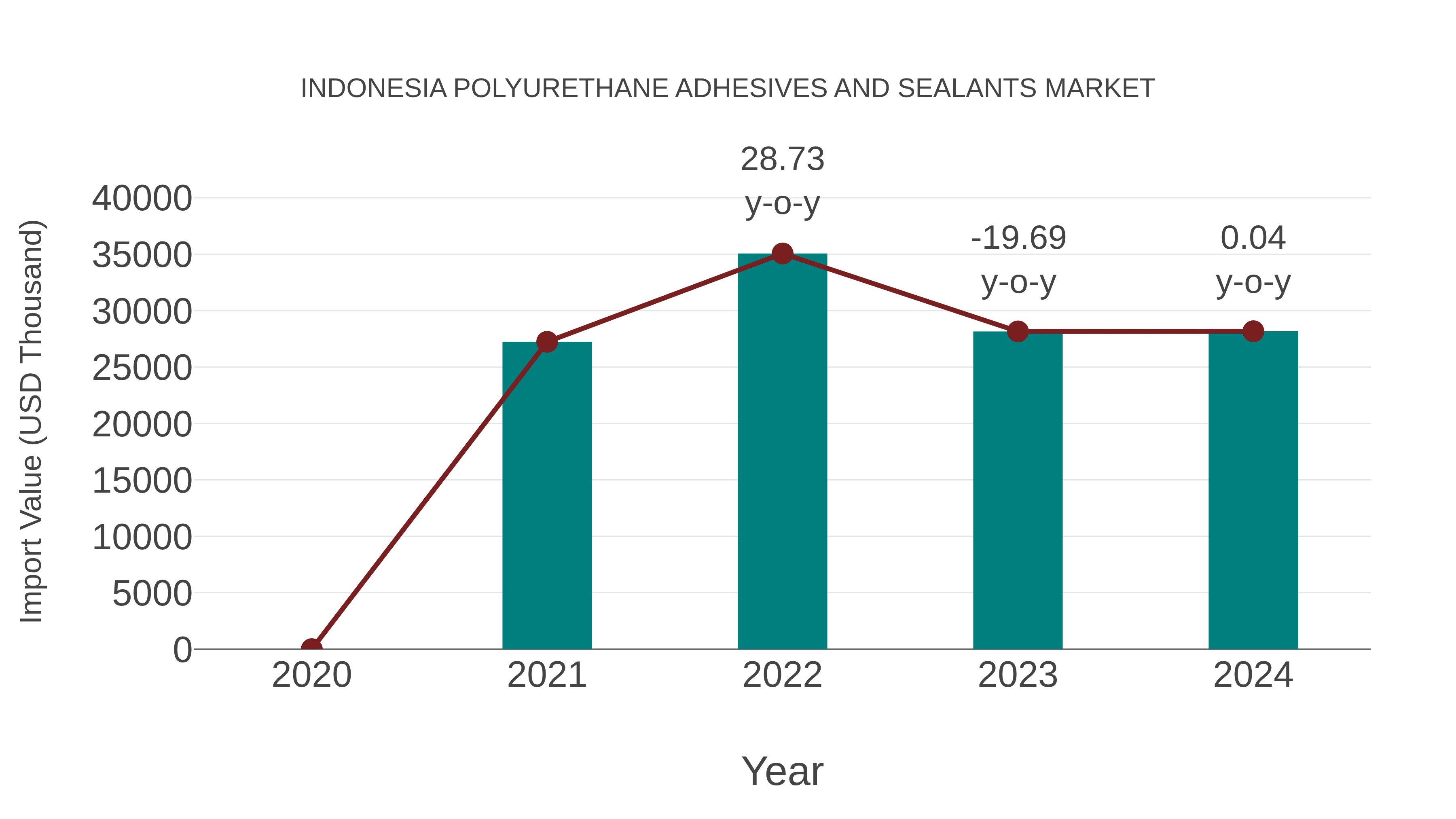  Indonesia Polyurethane Adhesives and Sealants Market: Import Trend Analysis