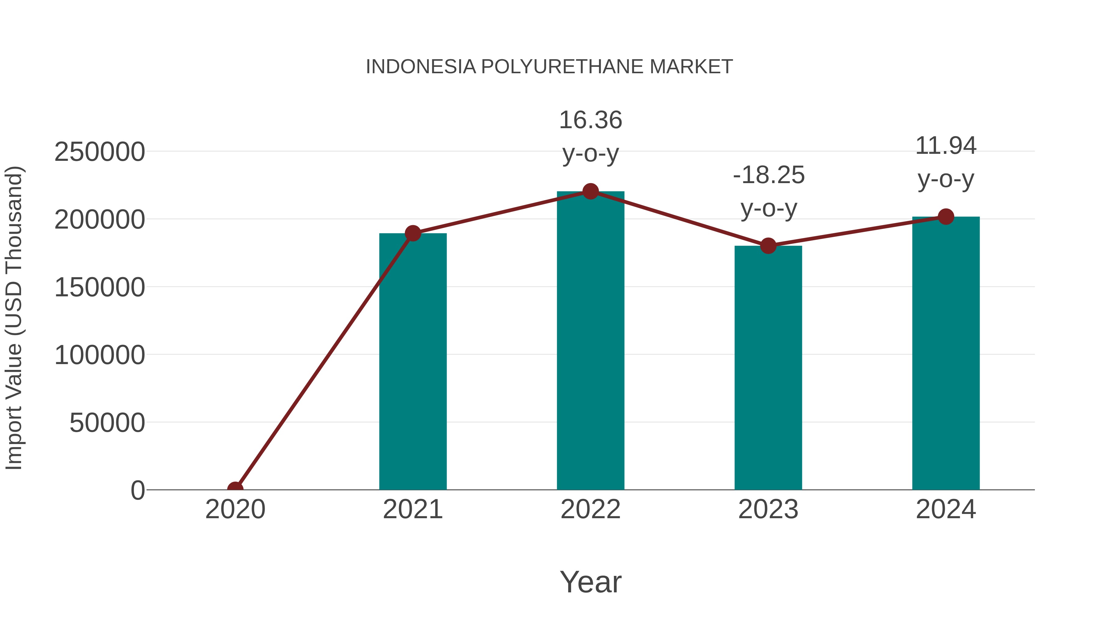  Indonesia Polyurethane Market: Import Trend Analysis