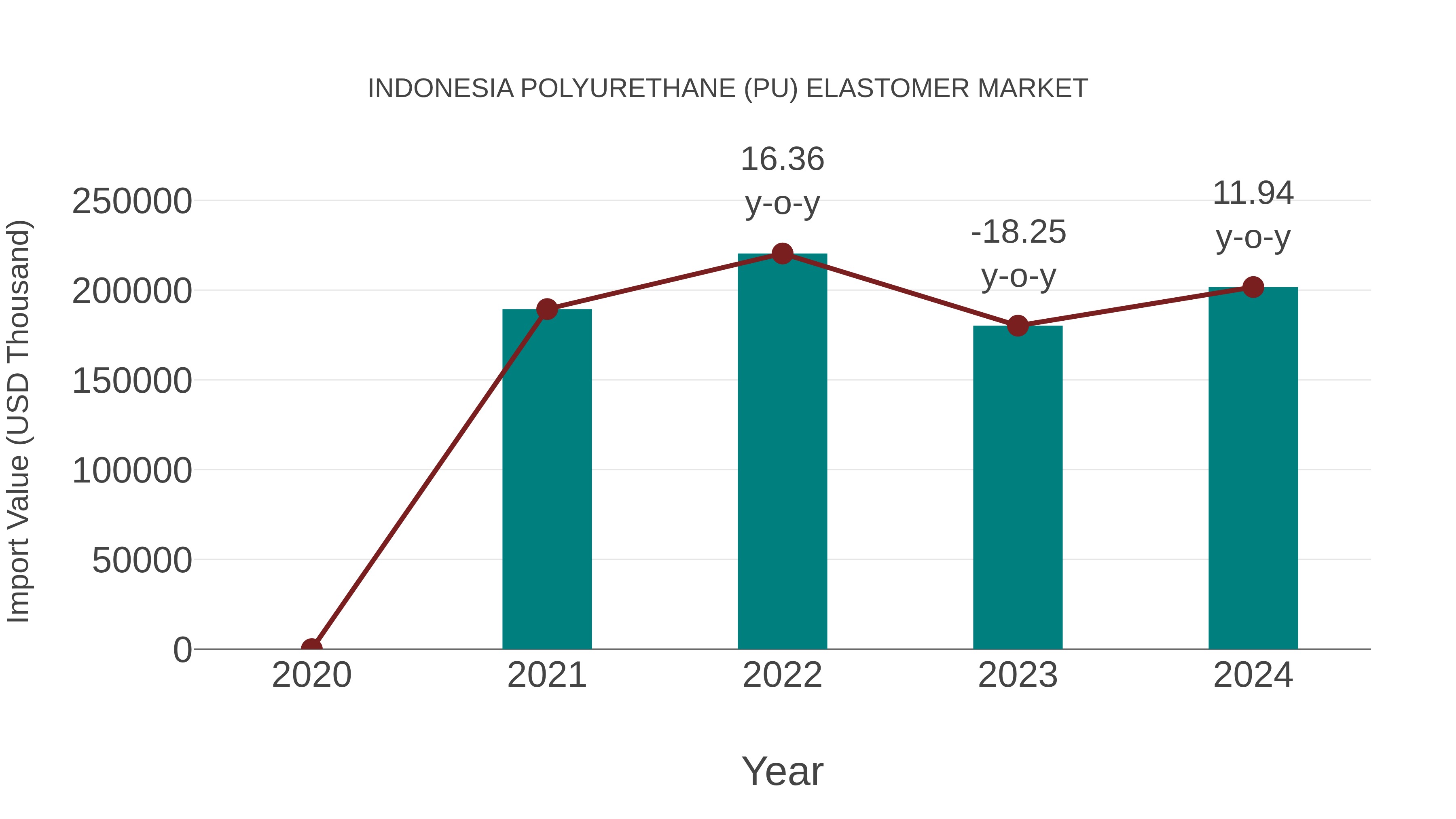  Indonesia Polyurethane (Pu) Elastomer Market: Import Trend Analysis