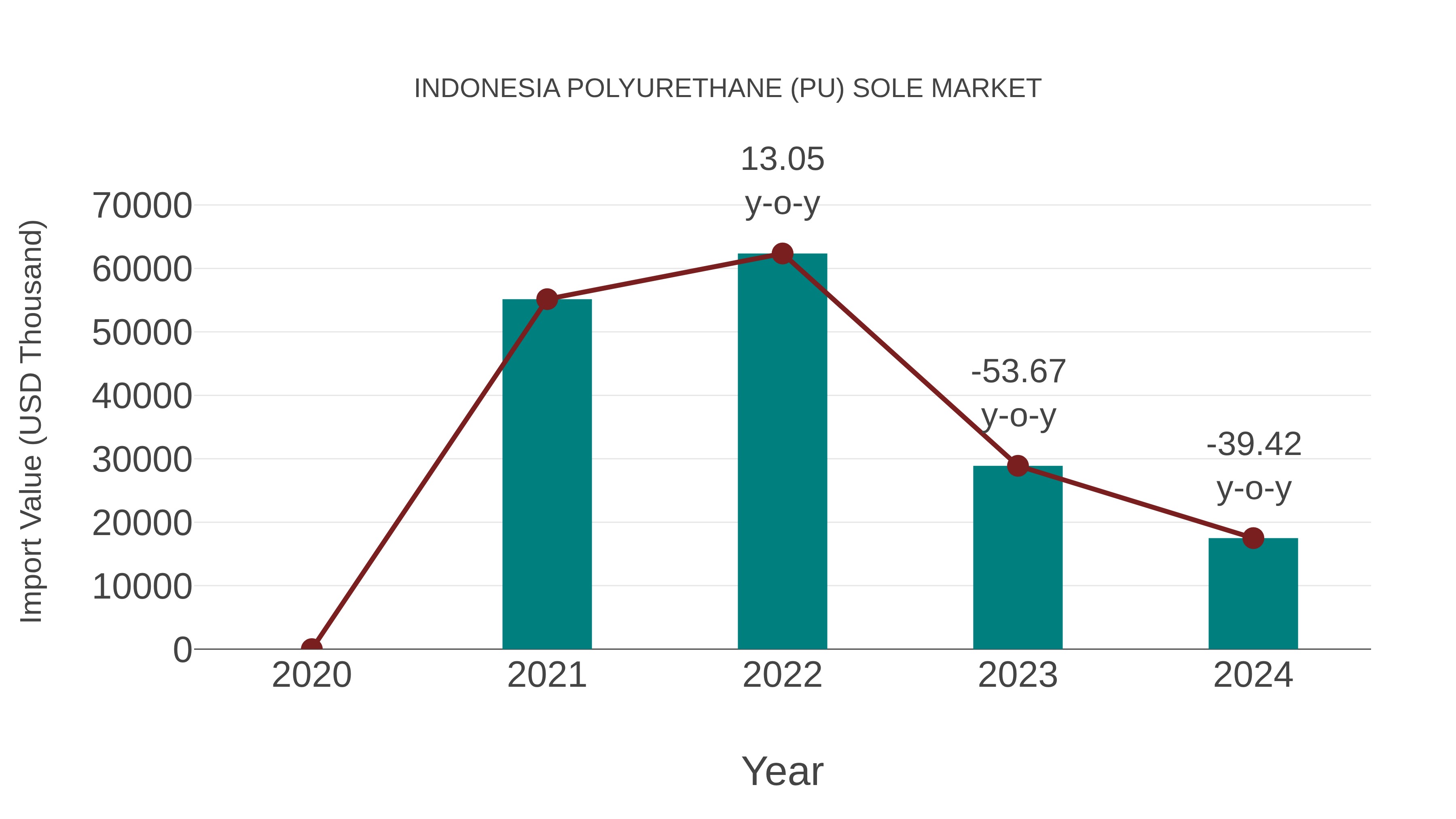  Indonesia Polyurethane (Pu) Sole Market: Import Trend Analysis