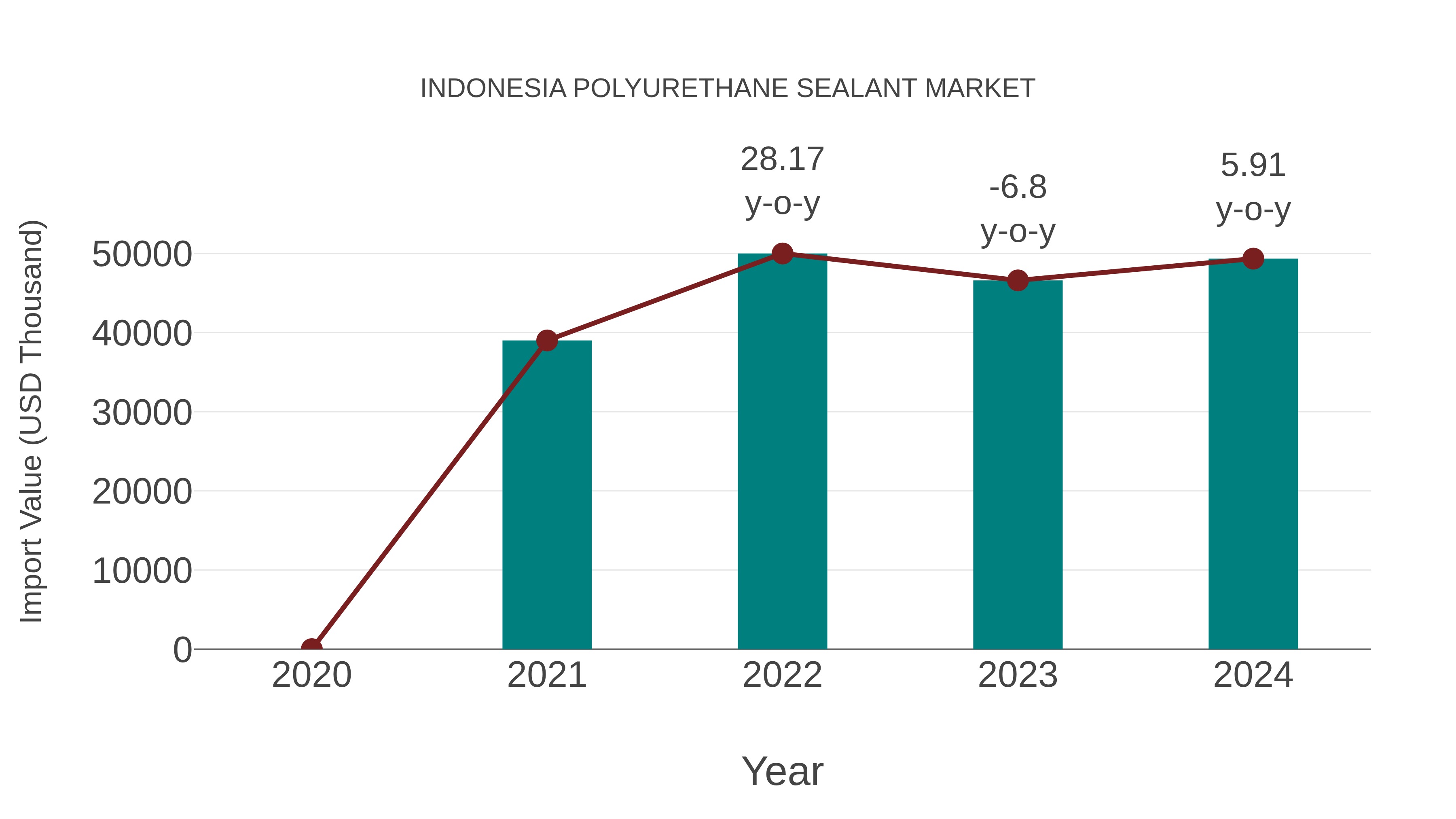  Indonesia Polyurethane Sealant Market: Import Trend Analysis