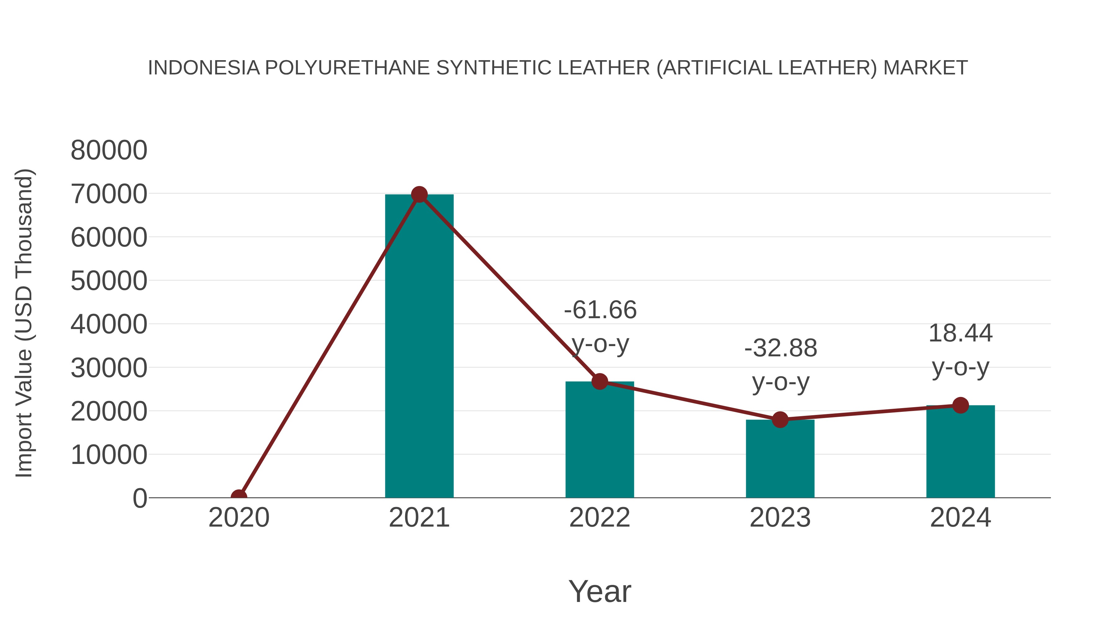  Indonesia Polyurethane Synthetic Leather (Artificial Leather) Market: Import Trend Analysis