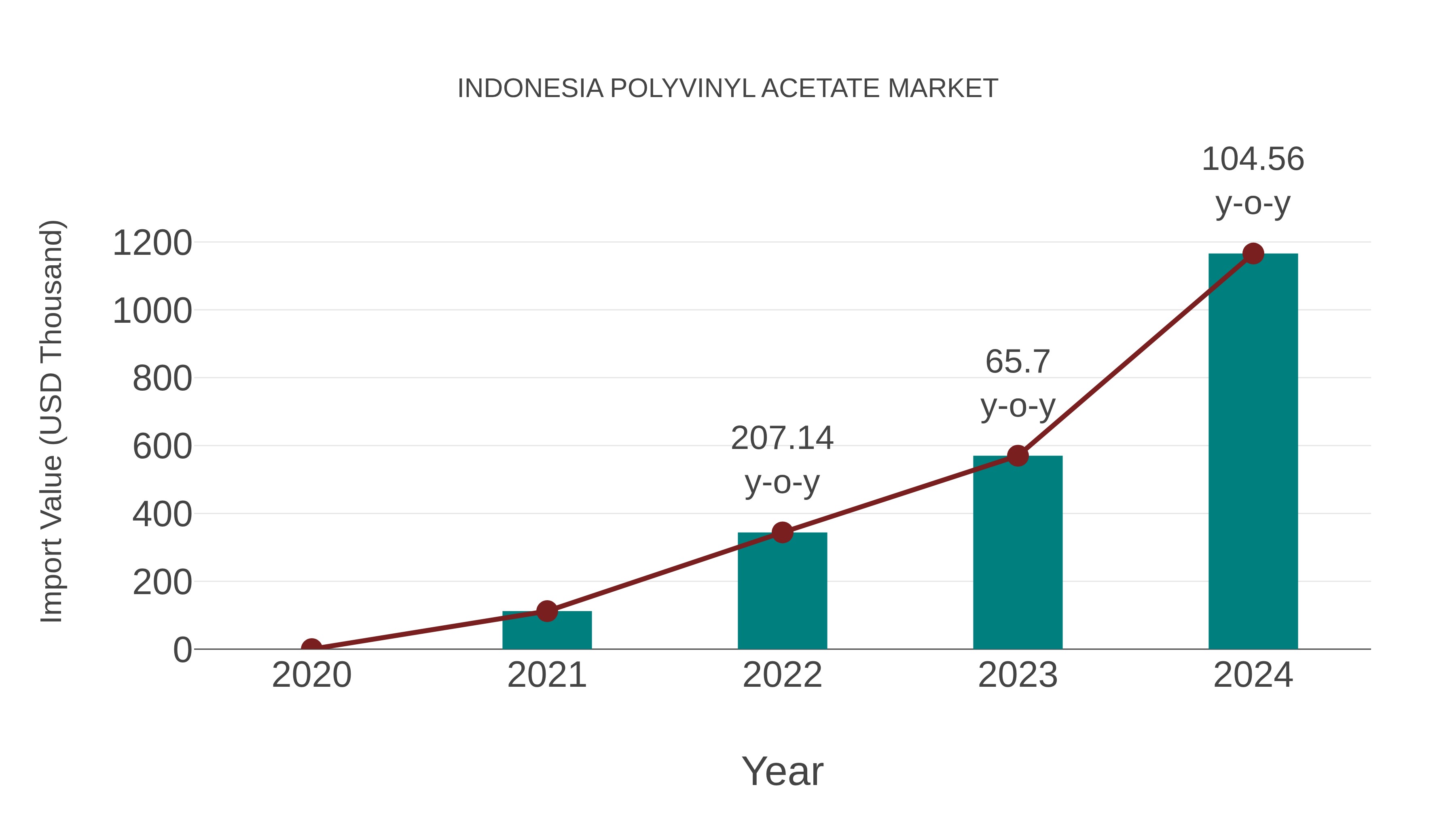  Indonesia Polyvinyl Acetate Market: Import Trend Analysis
