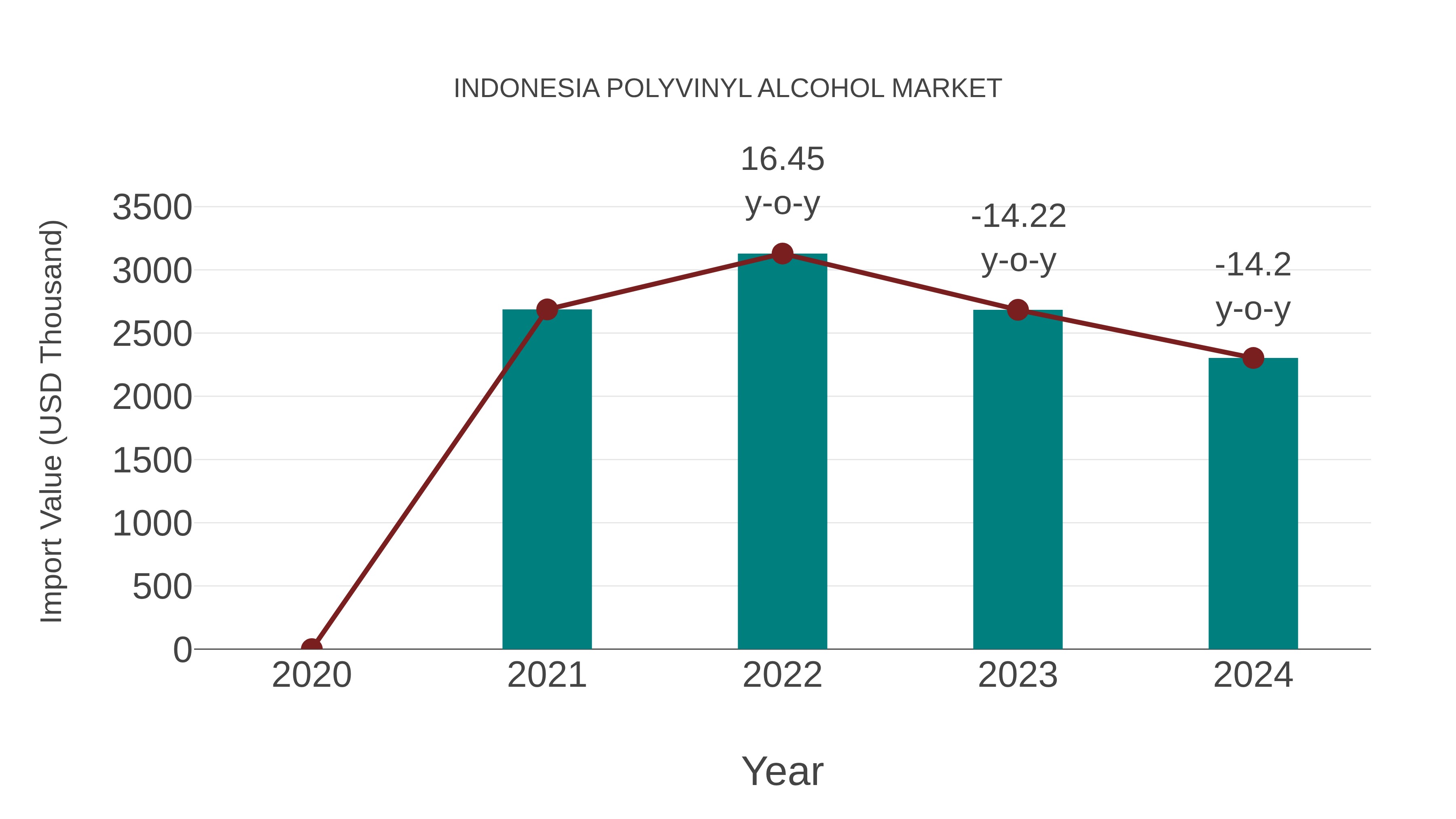  Indonesia Polyvinyl Alcohol Market: Import Trend Analysis